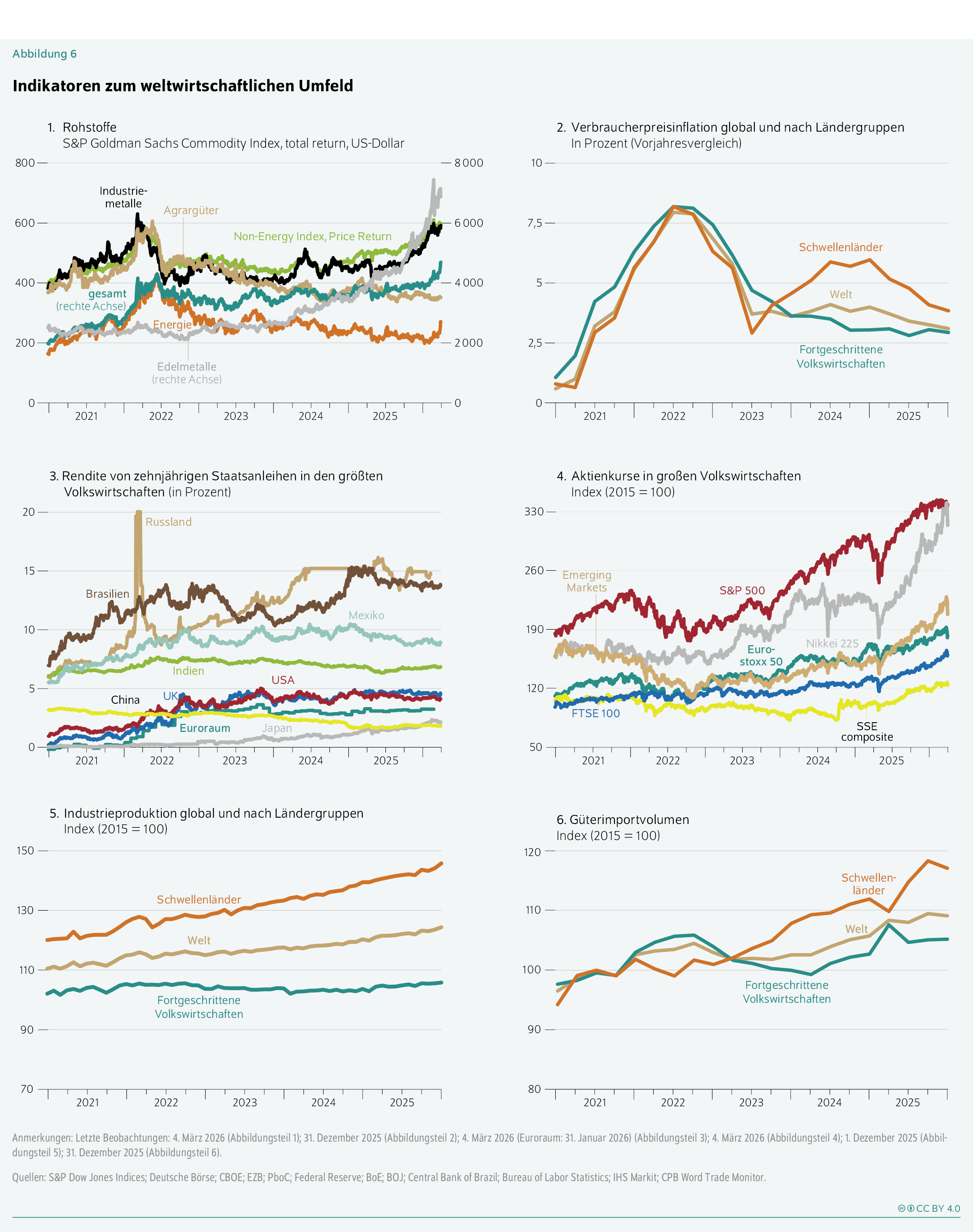Indikatoren zum weltwirtschaftlichen Umfeld
