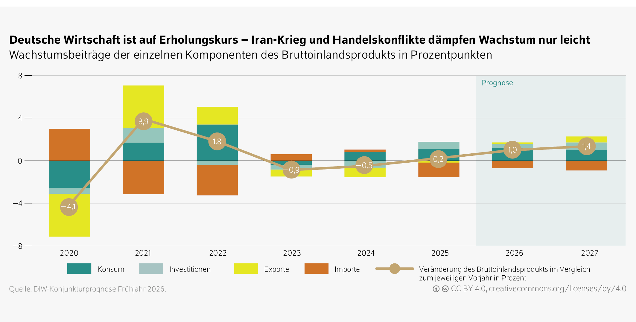 Deutsche Wirtschaft ist auf Erholungskurs – Iran-Krieg und Handelskonflikte dämpfen Wachstum nur leicht
Wachstumsbeiträge der einzelnen Komponenten des Bruttoinlandsprodukts in Prozentpunkten
