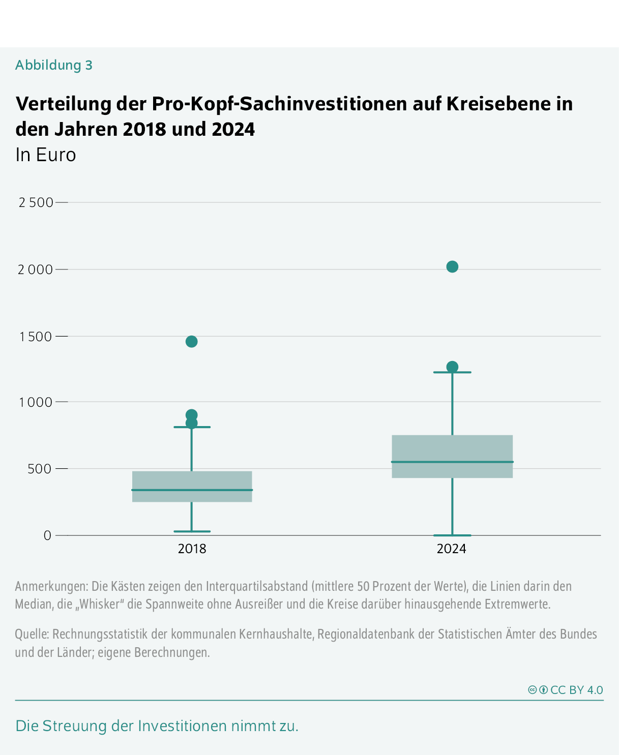 Verteilung der Pro-Kopf-Sachinvestitionen auf Kreisebene in den Jahren 2018 und 2024
In Euro
Die Streuung der Investitionen nimmt zu.