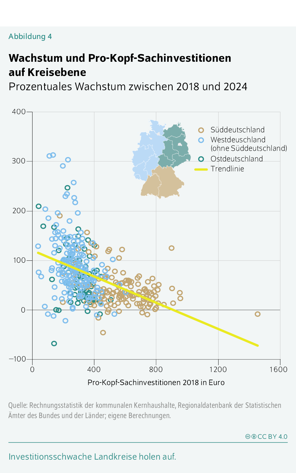 Wachstum und Pro-Kopf-Sachinvestitionen auf Kreisebene
Prozentuales Wachstum zwischen 2018 und 2024
Investitionsschwache Landkreise holen auf.
