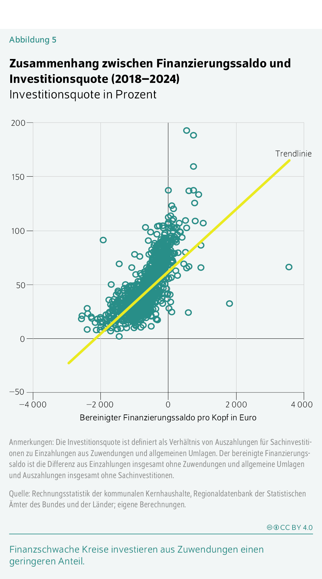 Zusammenhang zwischen Finanzierungssaldo und Investitionsquote (2018–2024)
Investitionsquote in Prozent
Finanzschwache Kreise investieren aus Zuwendungen einen geringeren Anteil.