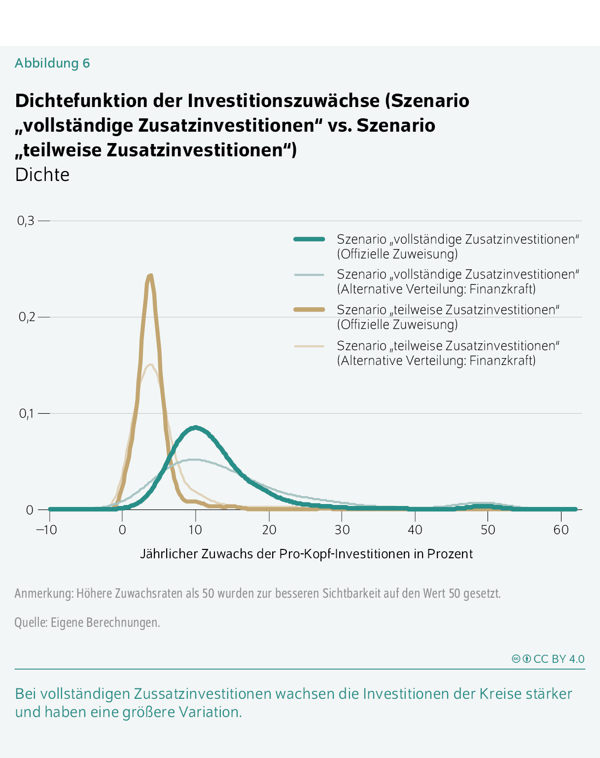 Dichtefunktion der Investitionszuwächse (Szenario „vollständige Zusatzinvestitionen“ vs. Szenario „teilweise Zusatzinvestitionen“)
Dichte
Bei vollständigen Zussatzinvestitionen wachsen die Investitionen der Kreise stärker und haben eine größere Variation.