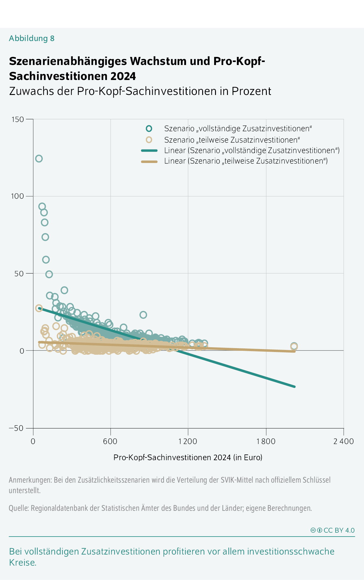 Szenarienabhängiges Wachstum und Pro-Kopf-Sachinvestitionen 2024
Zuwachs der Pro-Kopf-Sachinvestitionen in Prozent
Bei vollständigen Zusatzinvestitionen profitieren vor allem investitionsschwache Kreise.