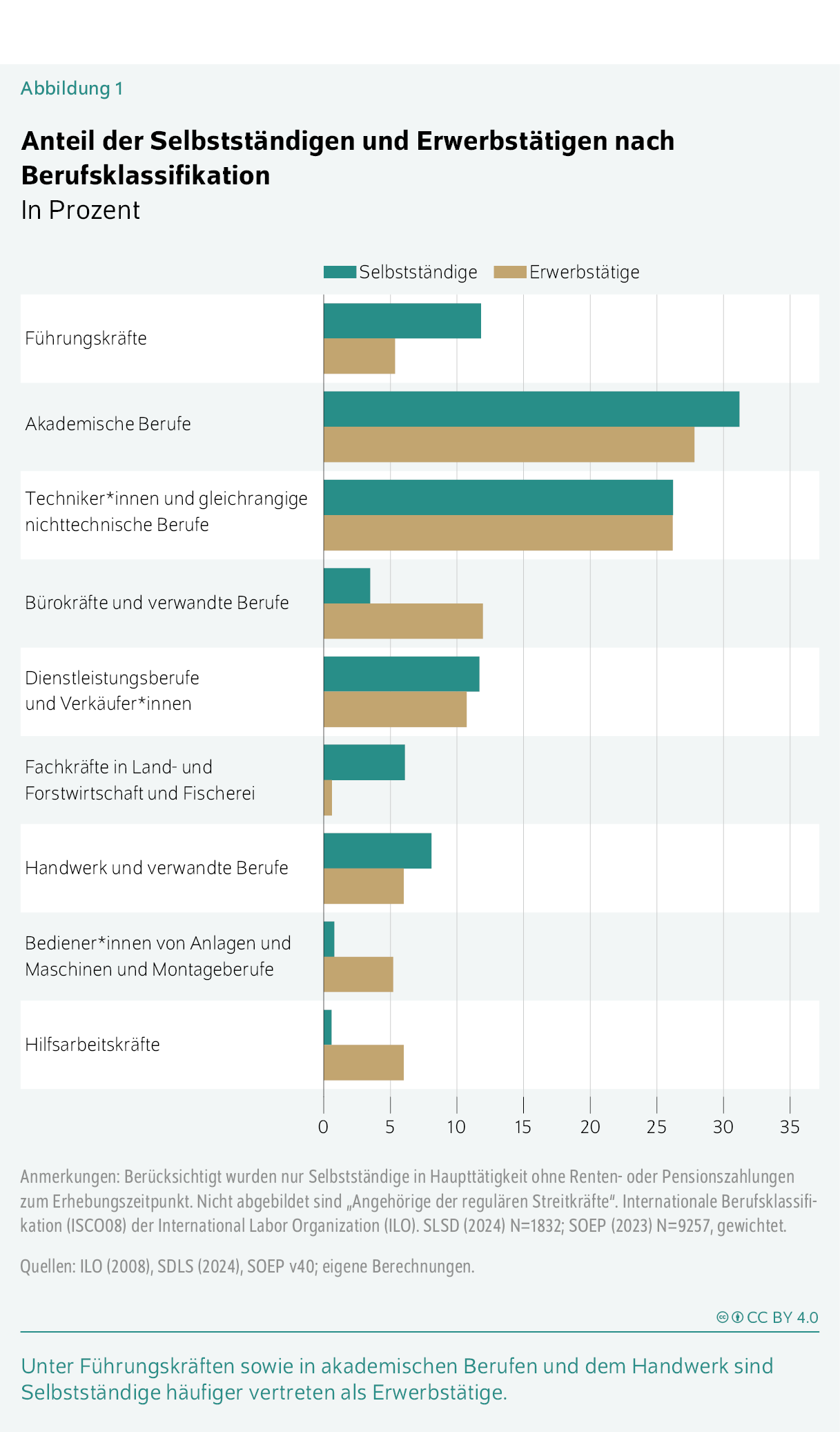 Anteil der Selbstständigen und Erwerbstätigen nach Berufsklassifikation
In Prozent
Unter Führungskräften sowie in akademischen Berufen und dem Handwerk sind Selbstständige häufiger vertreten als Erwerbstätige.
