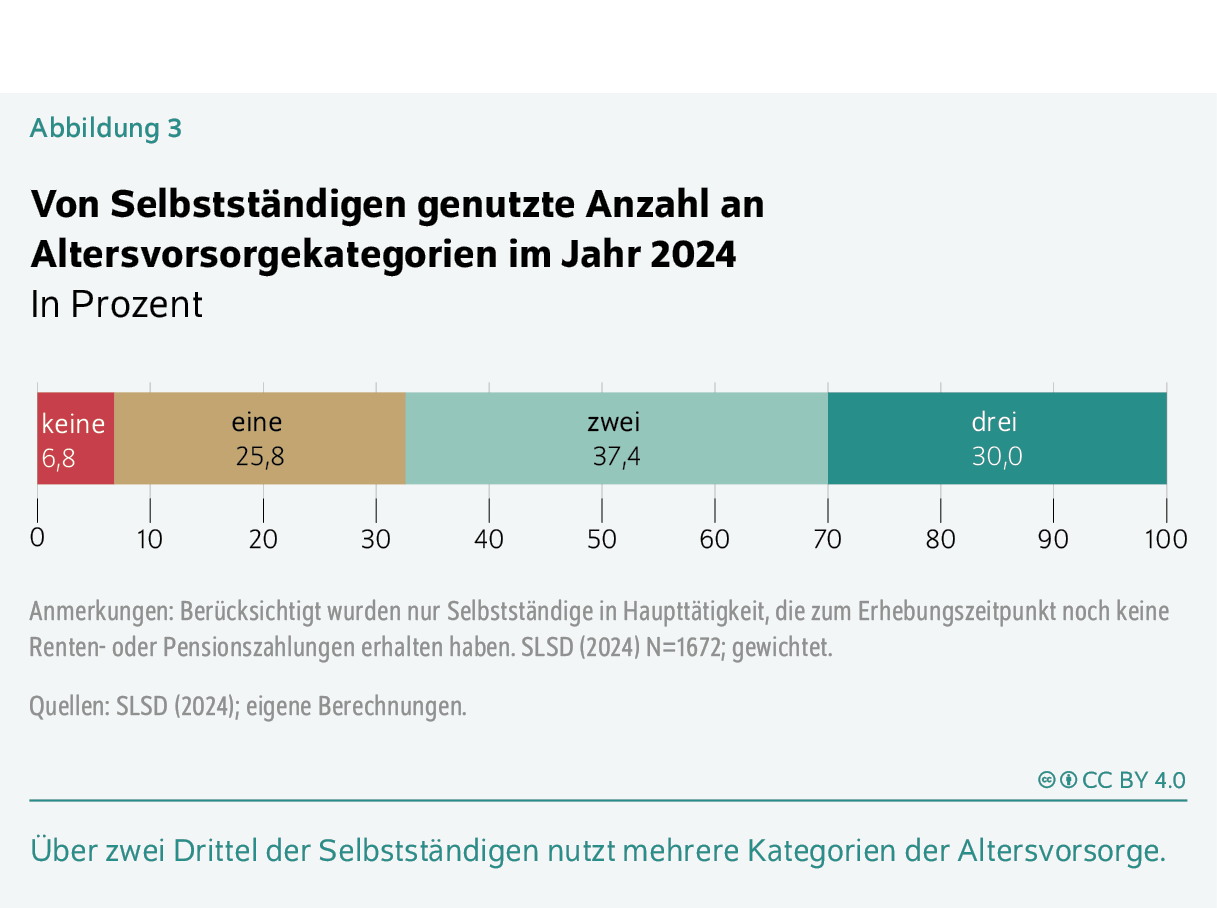 Von Selbstständigen genutzte Anzahl an Altersvorsorgekategorien im Jahr 2024
In Prozent
Über zwei Drittel der Selbstständigen nutzt mehrere Kategorien der Altersvorsorge.