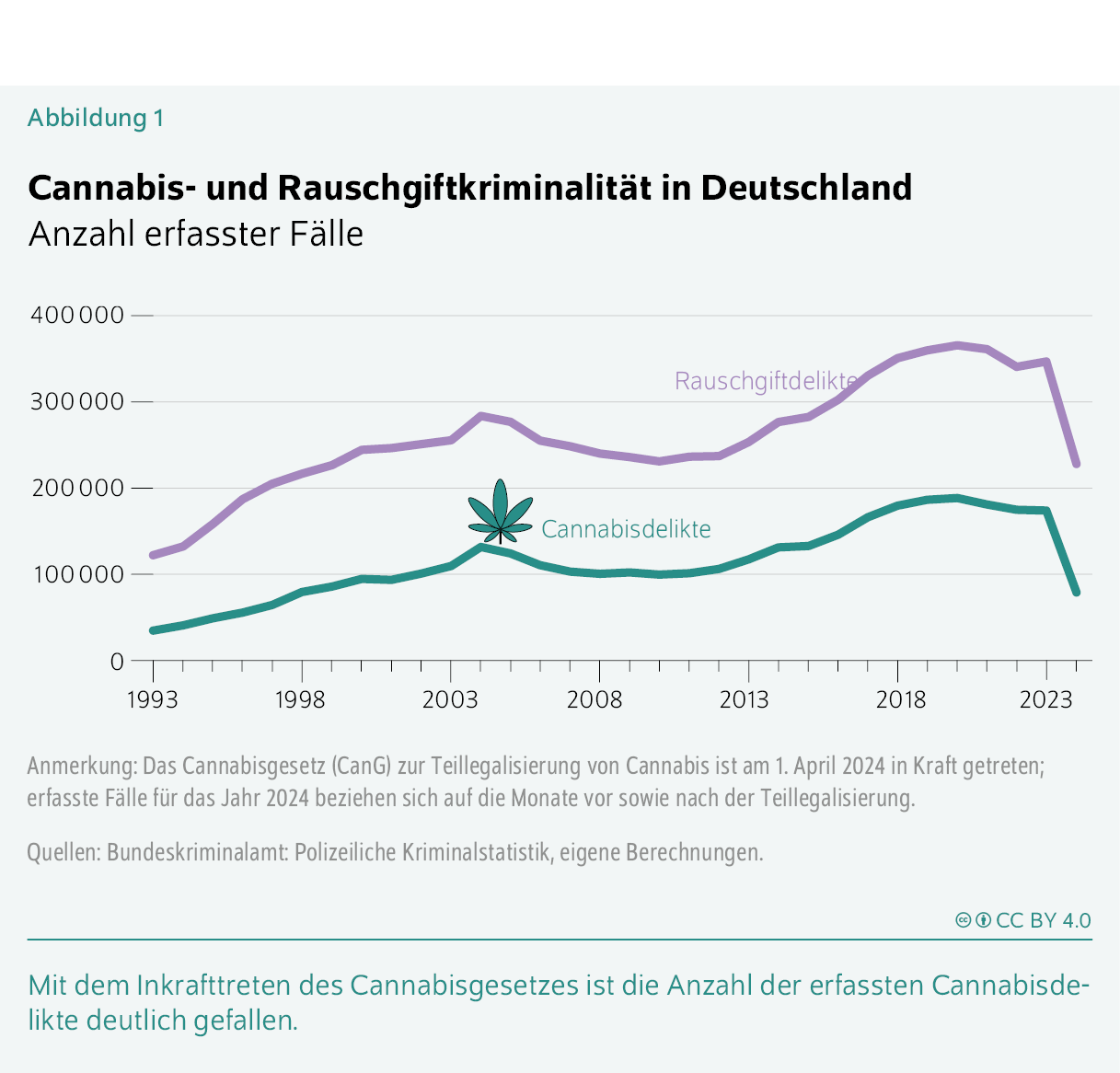 Cannabis- und Rauschgiftkriminalität in Deutschland
Anzahl erfasster Fälle
Mit dem Inkrafttreten des Cannabisgesetzes ist die Anzahl der erfassten Cannabis­delikte deutlich gefallen.