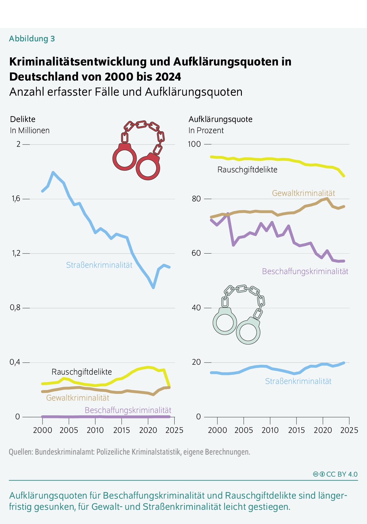 Kriminalitätsentwicklung und Aufklärungsquoten in Deutschland von 2000 bis 2024
Anzahl erfasster Fälle und Aufklärungsquoten
Aufklärungsquoten für Beschaffungskriminalität und Rauschgiftdelikte sind längerfristig gesunken, für Gewalt- und Straßenkriminalität leicht gestiegen. 