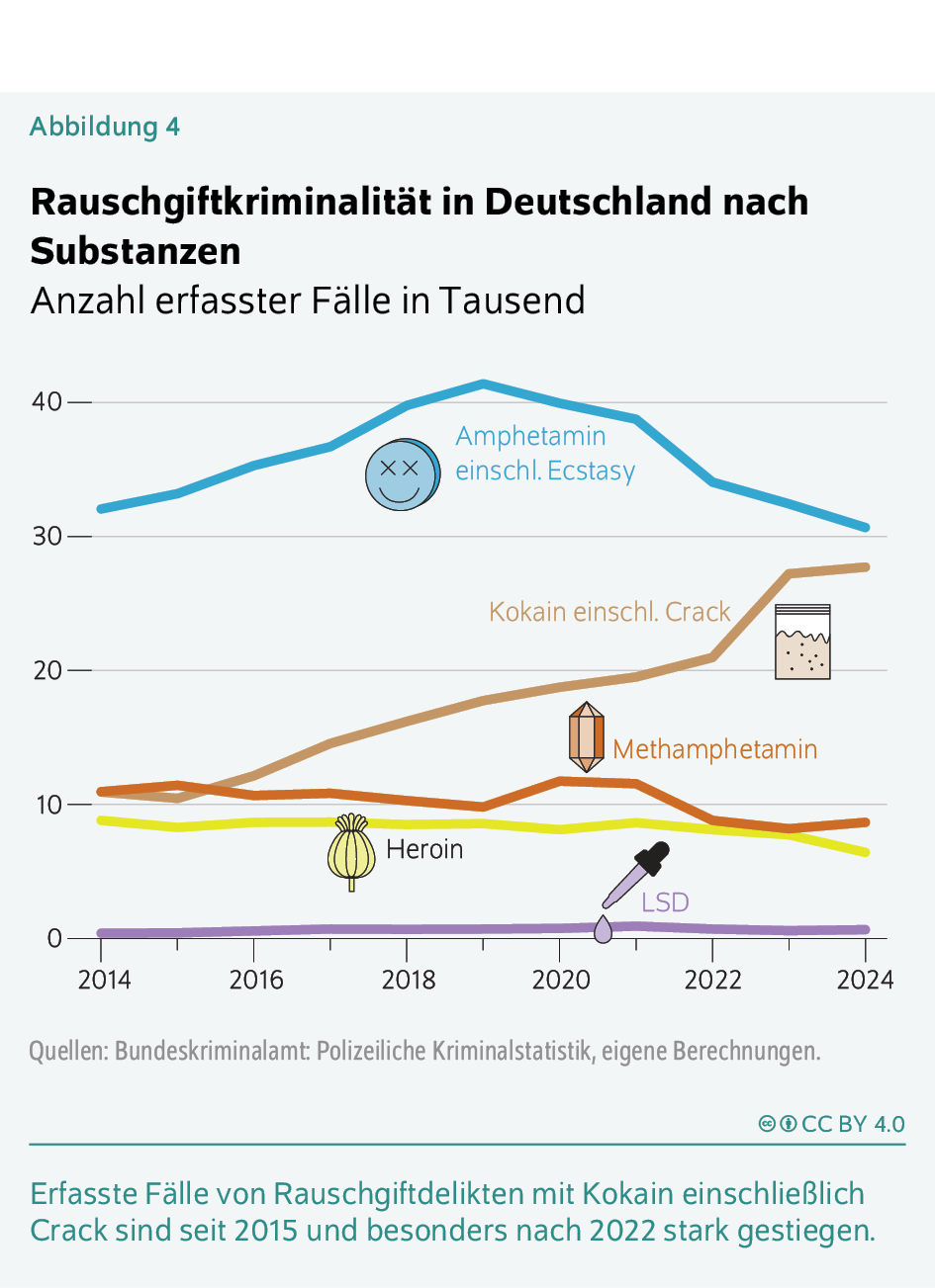 Rauschgiftkriminalität in Deutschland nach Substanzen
Anzahl erfasster Fälle in Tausend
Erfasste Fälle von Rauschgiftdelikten mit Kokain einschließlich Crack sind seit 2015 und besonders nach 2022 stark gestiegen.