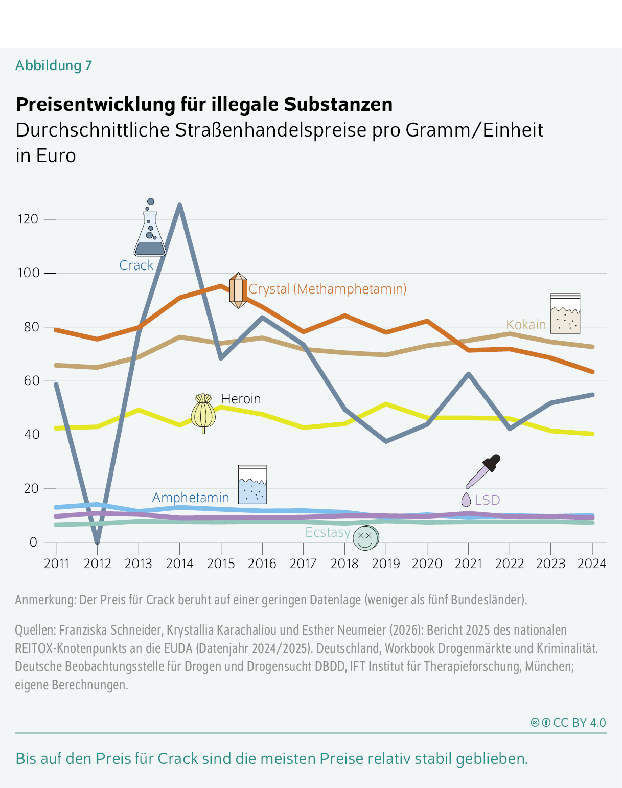Preisentwicklung für illegale Substanzen
Durchschnittliche Straßenhandelspreise pro Gramm/Einheit in Euro
Bis auf den Preis für Crack sind die meisten Preise relativ stabil geblieben.