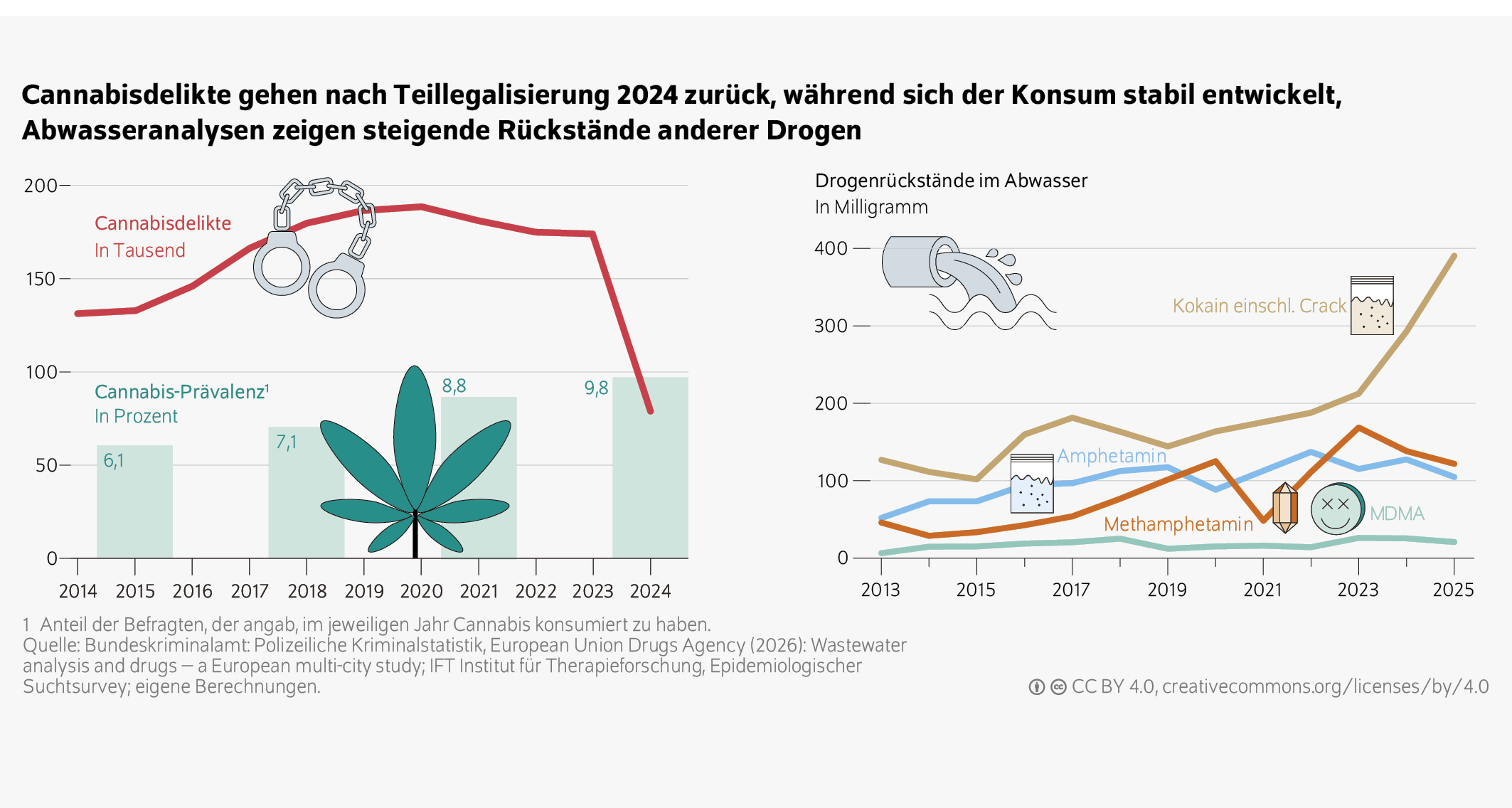 Cannabisdelikte gehen nach Teillegalisierung 2024 zurück, während sich der Konsum stabil entwickelt, Abwasseranalysen zeigen steigende Rückstände anderer Drogen

