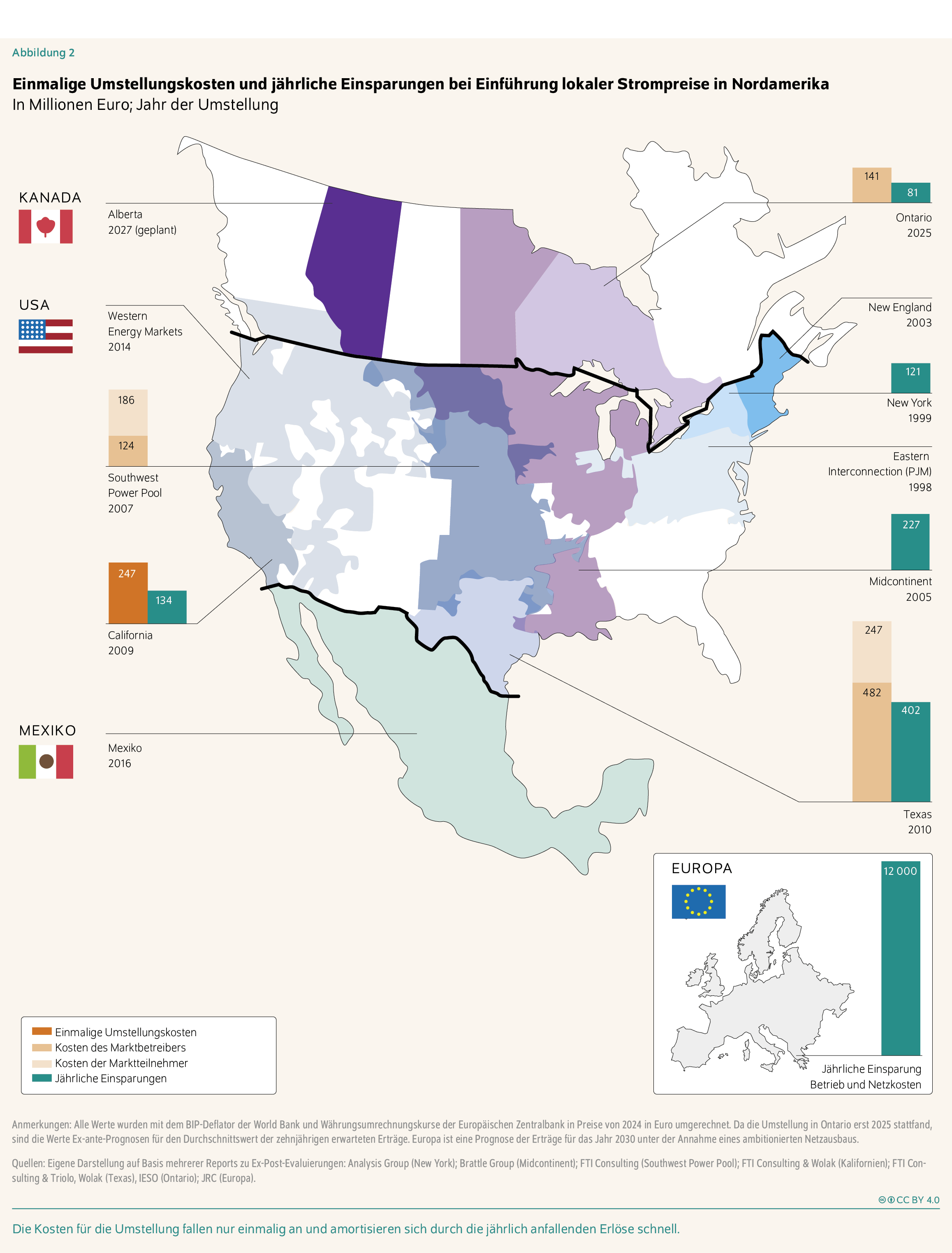 Einmalige Umstellungskosten und jährliche Einsparungen bei Einführung lokaler Strompreise in Nordamerika
In Millionen Euro; Jahr der Umstellung
Die Kosten für die Umstellung fallen nur einmalig an und amortisieren sich durch die jährlich anfallenden Erlöse schnell.