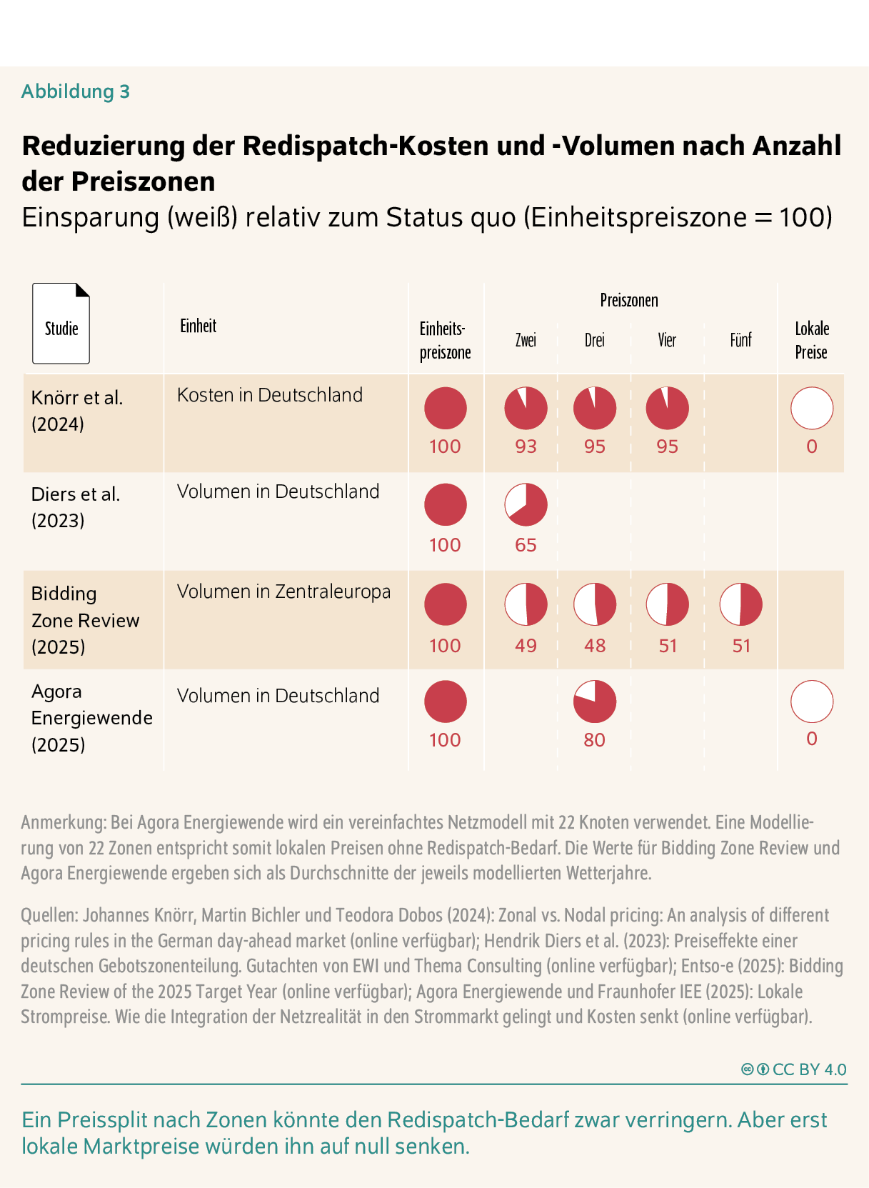 Reduzierung der Redispatch-Kosten und -Volumen nach Anzahl der Preiszonen
Einsparung (weiß) relativ zum Status quo (Einheitspreiszone = 100)
Ein Preissplit nach Zonen könnte den Redispatch-Bedarf zwar verringern. Aber erst lokale Marktpreise würden ihn auf null senken.
