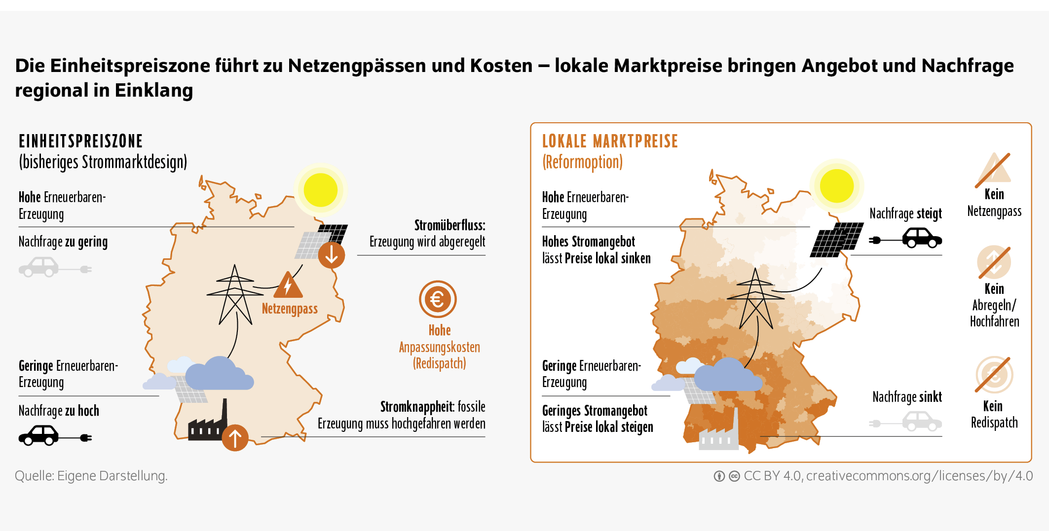 Die Einheitspreiszone führt zu Netzengpässen und Kosten ­– lokale Marktpreise bringen Angebot und Nachfrage regional in Einklang
