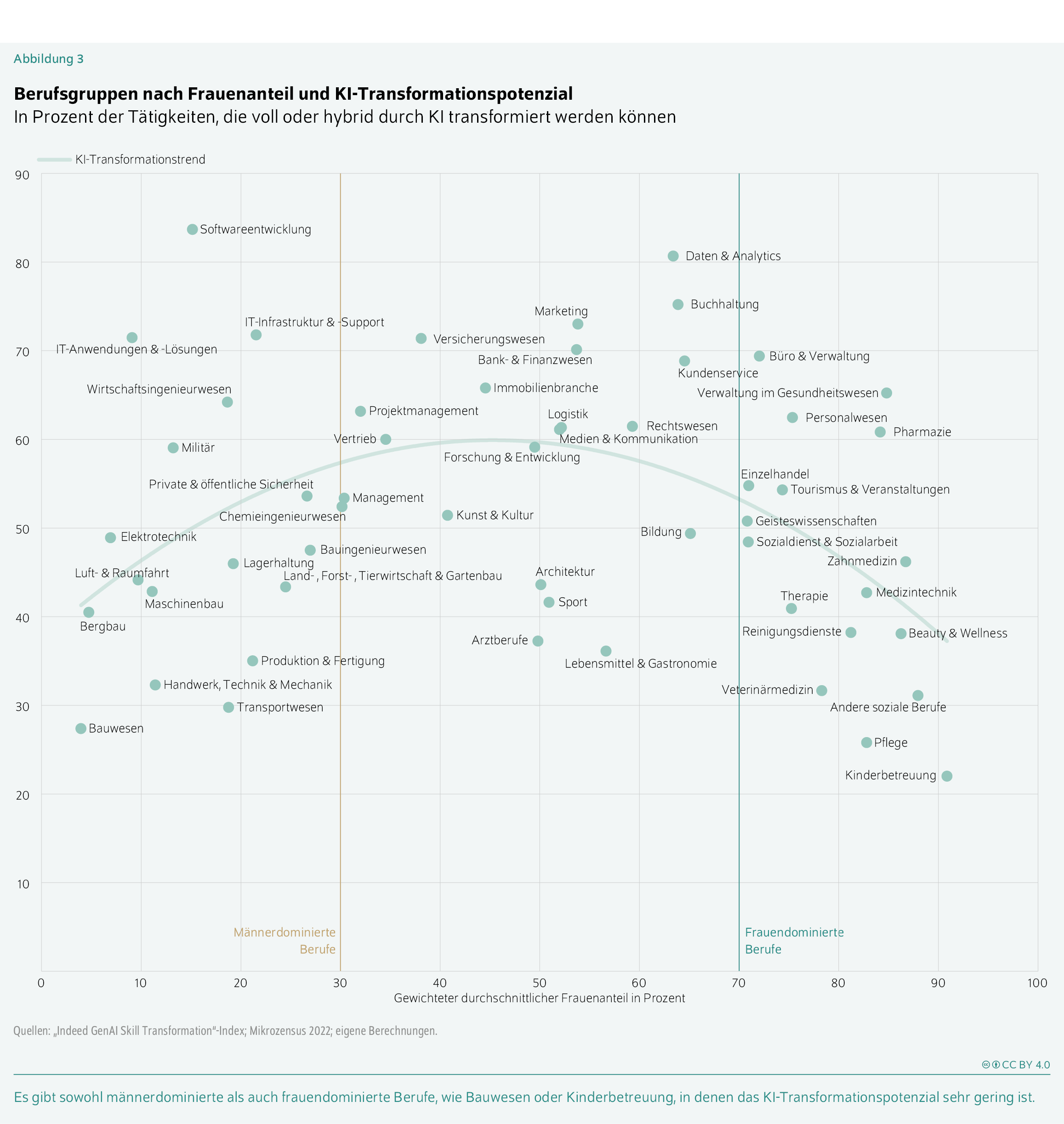 Berufsgruppen nach Frauenanteil und KI-Transformationspotenzial
In Prozent der Tätigkeiten, die voll oder hybrid durch KI transformiert werden können
Es gibt sowohl männerdominierte als auch frauendominierte Berufe, wie Bauwesen oder Kinderbetreuung, in denen das KI-Transformationspotenzial sehr gering ist.