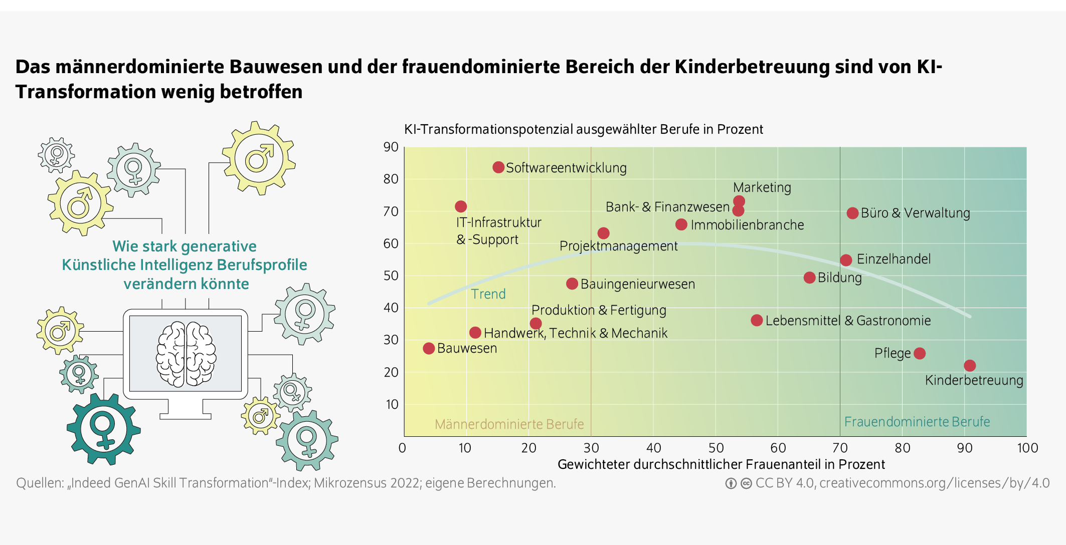 Das männerdominierte Bauwesen und der frauendominierte Bereich der Kinderbetreuung sind von KI-Transformation wenig betroffen
