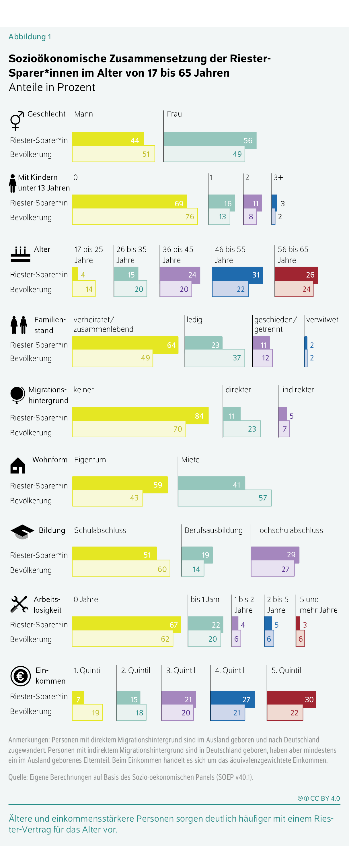 Sozioökonomische Zusammensetzung der Riester-Sparer*innen im Alter von 17 bis 65 Jahren
Anteile in Prozent
Ältere und einkommensstärkere Personen sorgen deutlich häufiger mit einem Riester-Vertrag für das Alter vor.