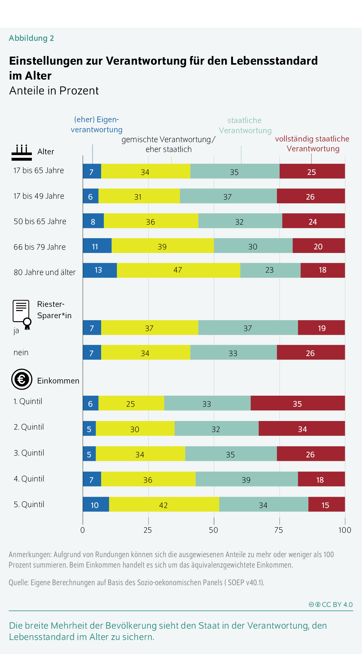 Einstellungen zur Verantwortung für den Lebensstandard im Alter
Anteile in Prozent
Die breite Mehrheit der Bevölkerung sieht den Staat in der Verantwortung, den Lebensstandard im Alter zu sichern.
