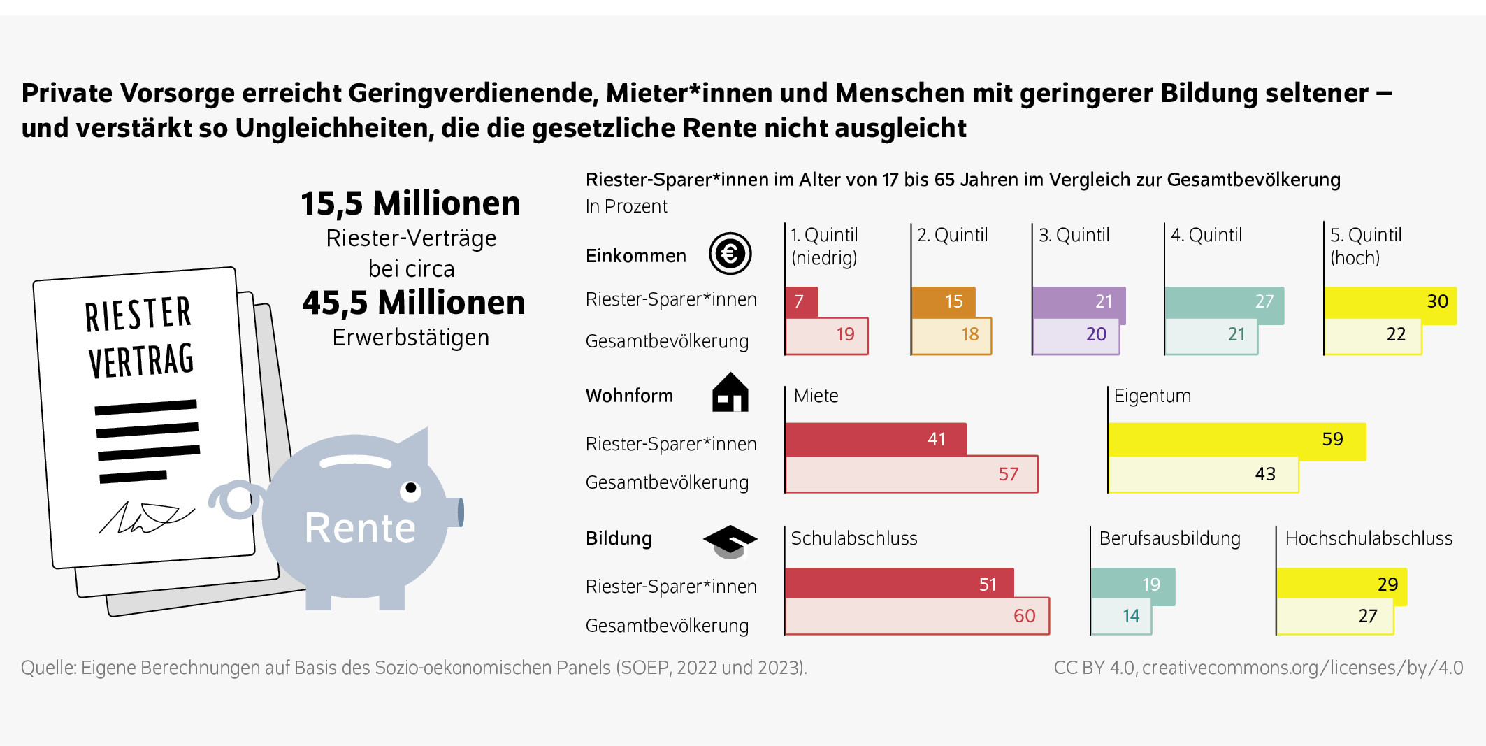 Private Vorsorge erreicht Geringverdienende, Mieter*innen und Menschen mit geringerer Bildung seltener – und verstärkt so Ungleichheiten, die die gesetzliche Rente nicht ausgleicht
