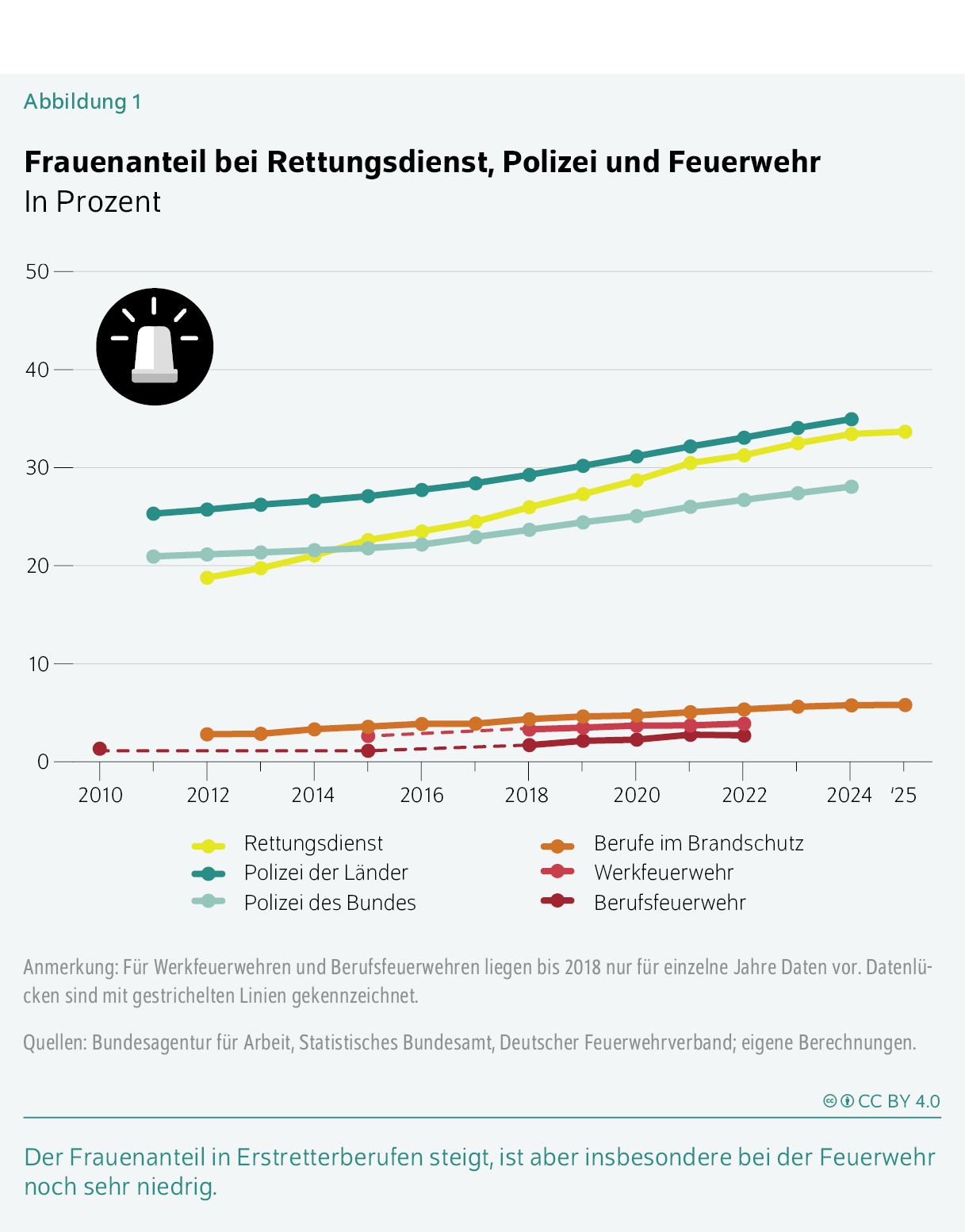 Frauenanteil bei Rettungsdienst, Polizei und Feuerwehr
In Prozent
Der Frauenanteil in Erstretterberufen steigt, ist aber insbesondere bei der Feuerwehr noch sehr niedrig.