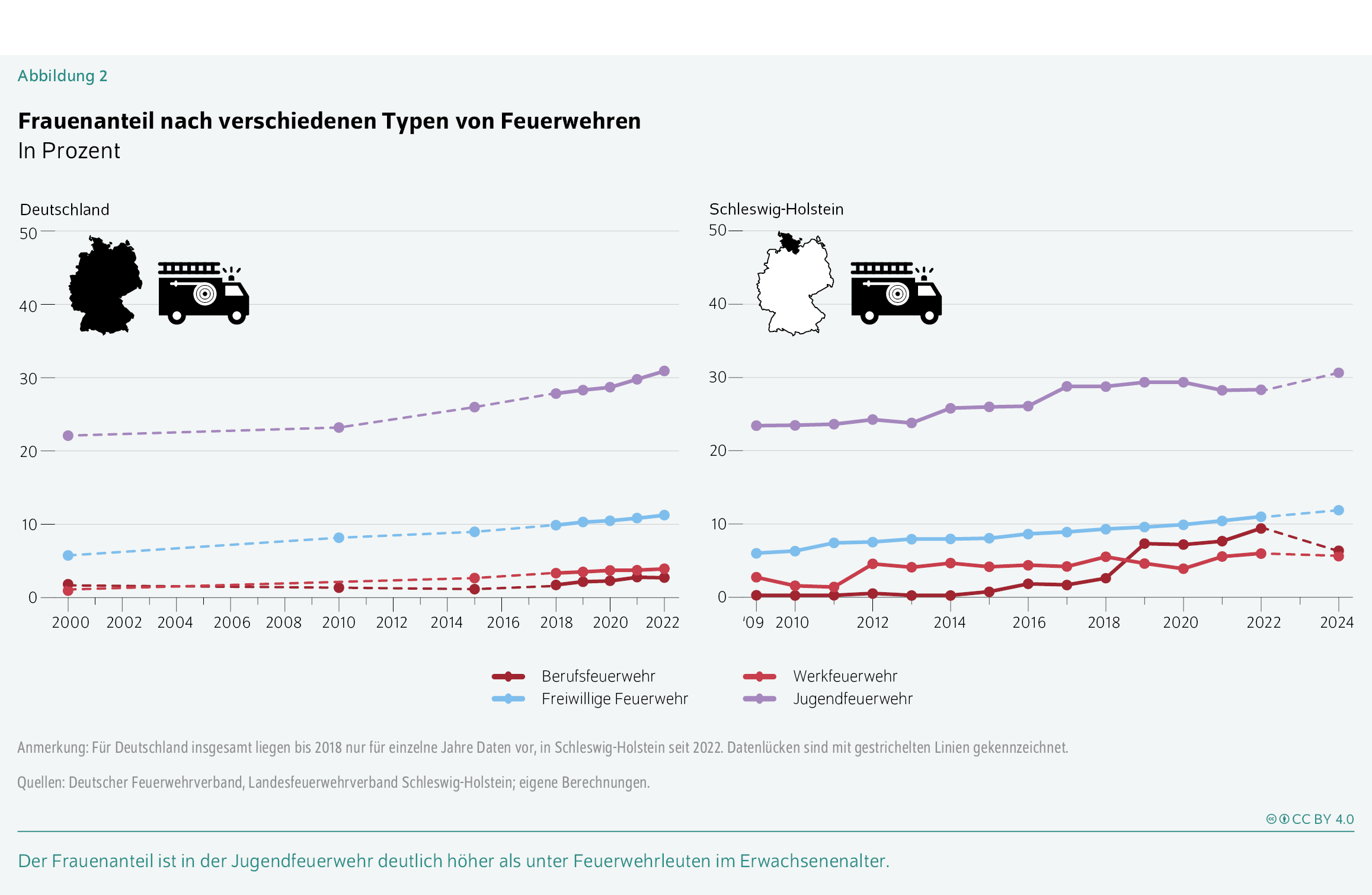 Frauenanteil nach verschiedenen Typen von Feuerwehren
In Prozent
Der Frauenanteil ist in der Jugendfeuerwehr deutlich höher als unter Feuerwehrleuten im Erwachsenenalter.
