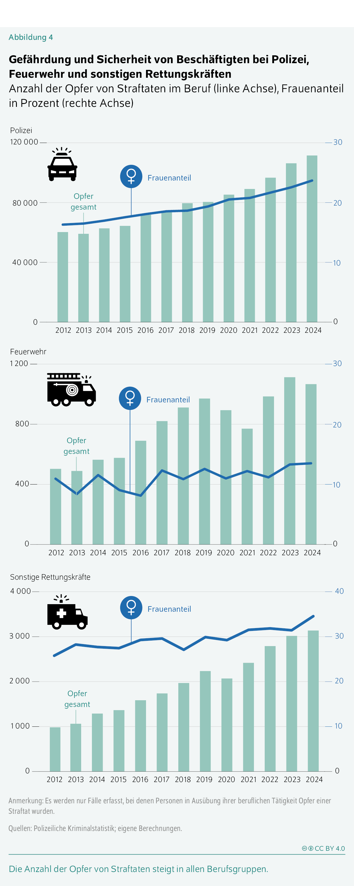 Gefährdung und Sicherheit von Beschäftigten bei Polizei, Feuerwehr und sonstigen Rettungskräften
Anzahl der Opfer von Straftaten im Beruf (linke Achse), Frauenanteil in Prozent (rechte Achse)
Die Anzahl der Opfer von Straftaten steigt in allen Berufsgruppen.