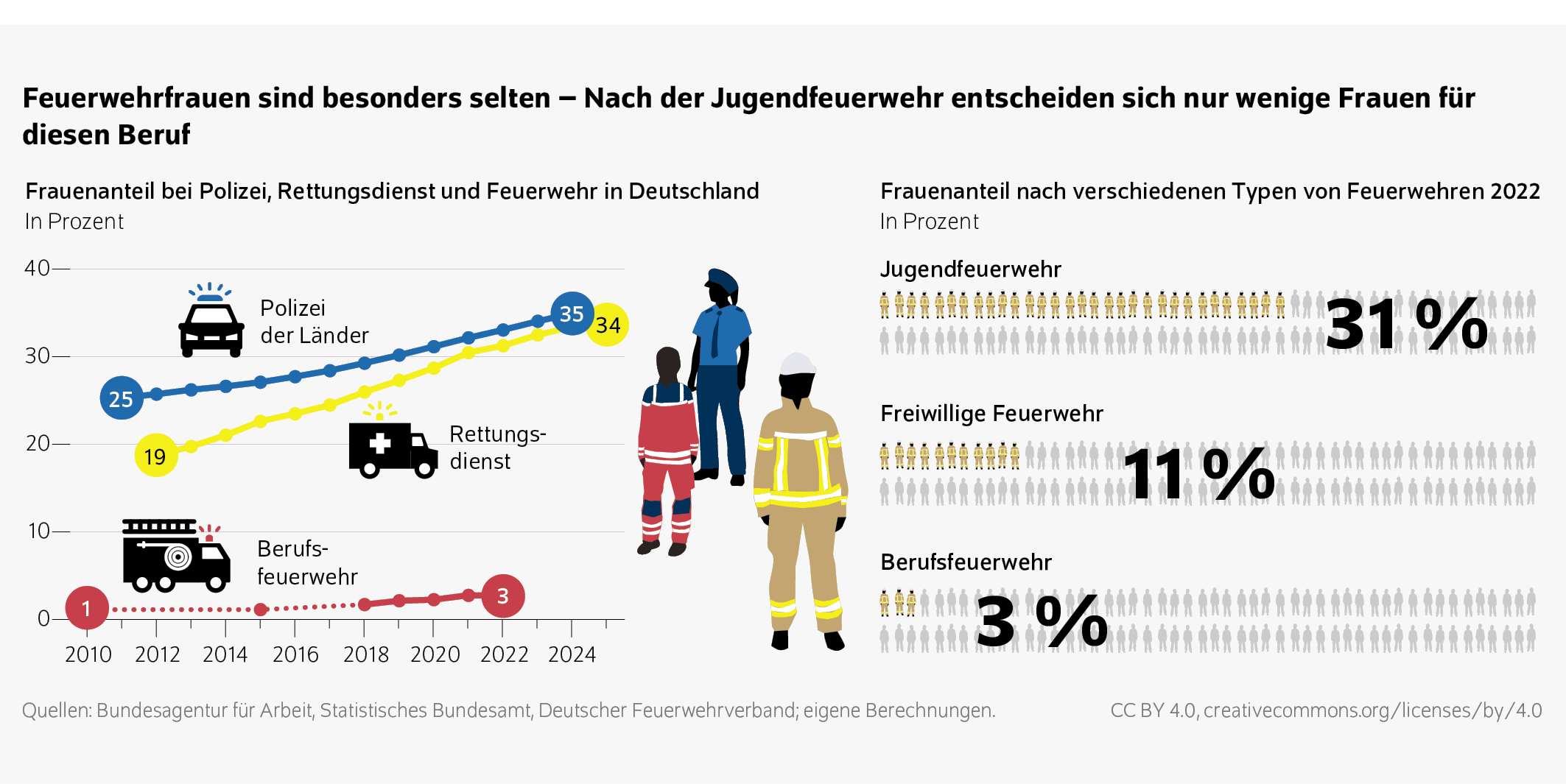 Feuerwehrfrauen sind besonders selten – Nach der Jugendfeuerwehr entscheiden sich nur wenige Frauen für diesen Beruf
