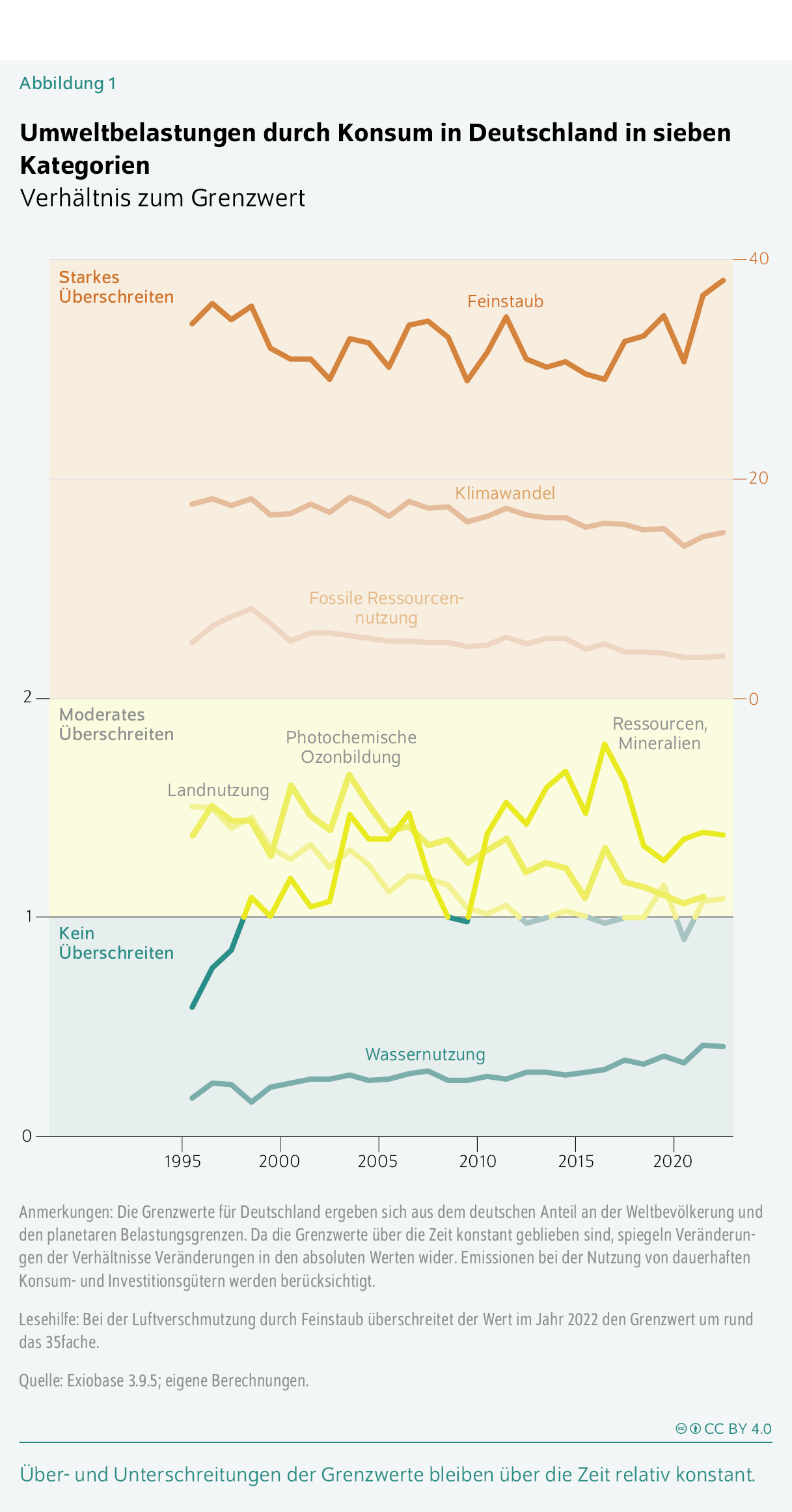 Umweltbelastungen durch Konsum in Deutschland in sieben Kategorien
Verhältnis zum Grenzwert
Über- und Unterschreitungen der Grenzwerte bleiben über die Zeit relativ konstant.
