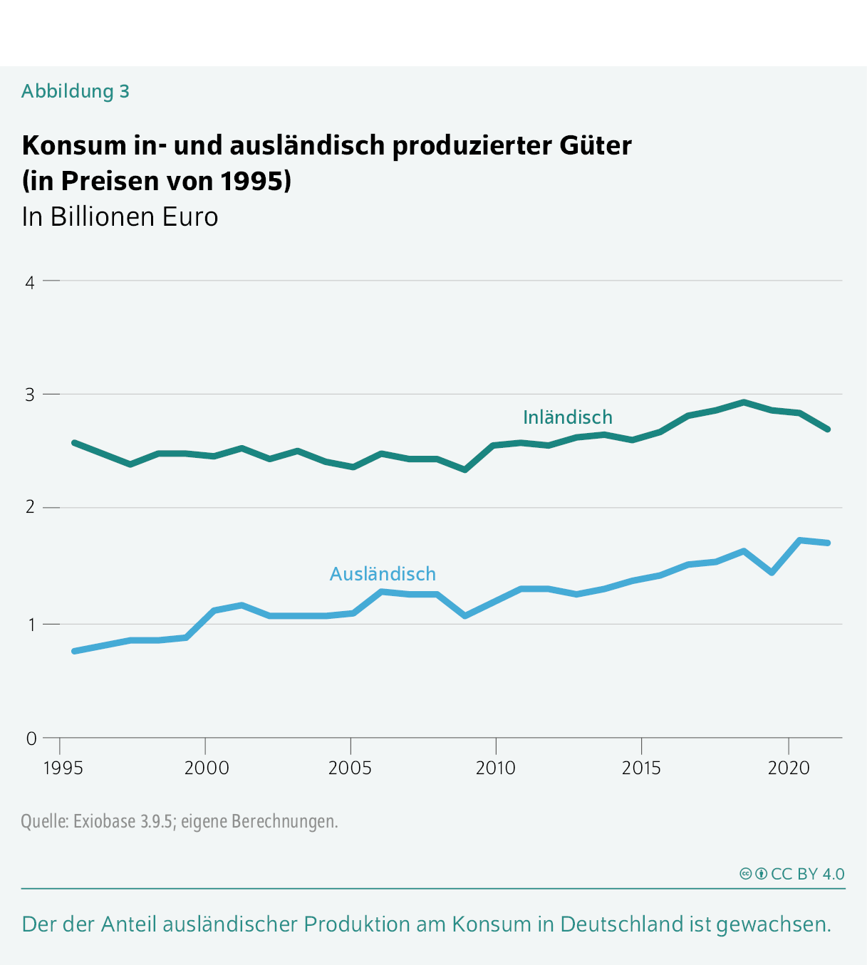 Konsum in- und ausländisch produzierter Güter (in Preisen von 1995)
In Billionen Euro
Der der Anteil ausländischer Produktion am Konsum in Deutschland ist gewachsen.