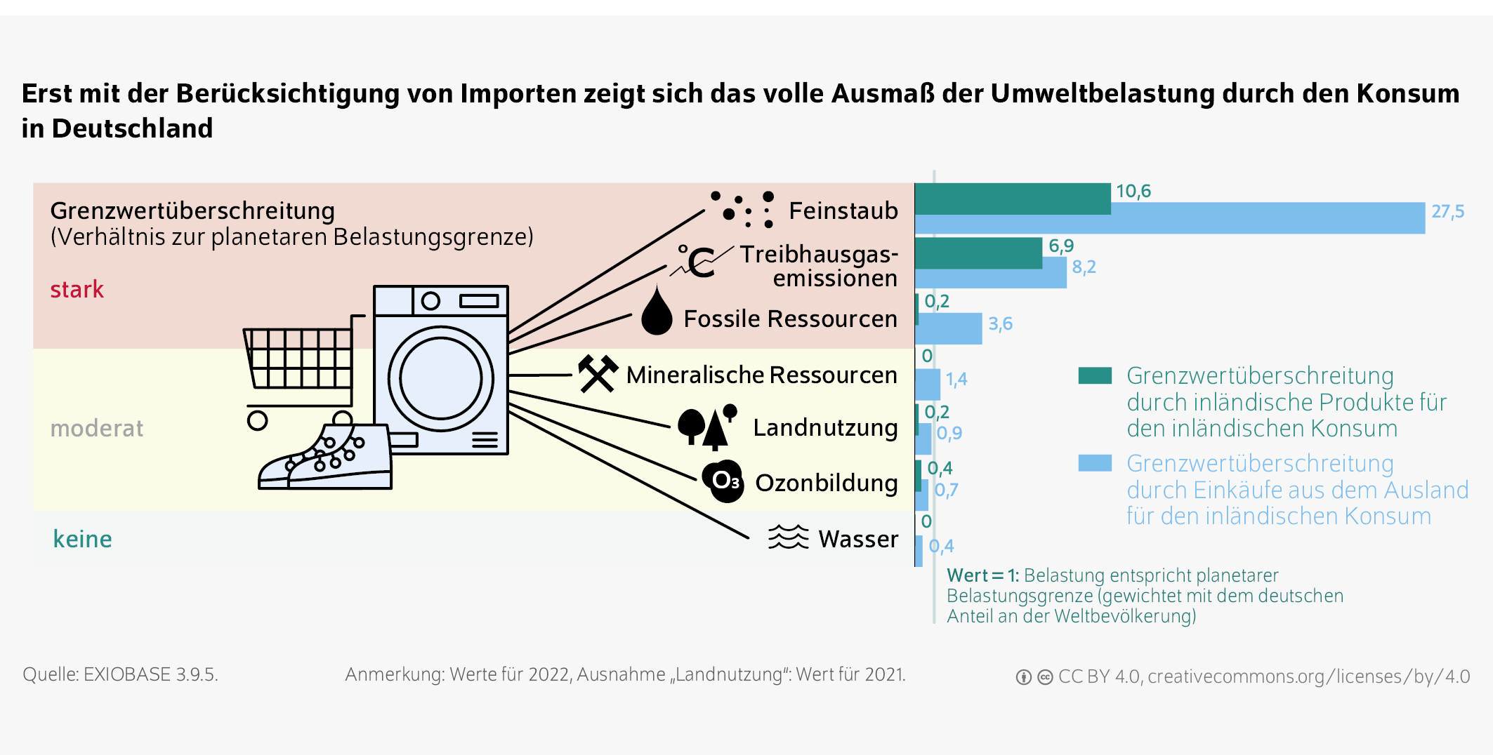 Erst mit der Berücksichtigung von Importen zeigt sich das volle Ausmaß der Umweltbelastung durch den Konsum in Deutschland