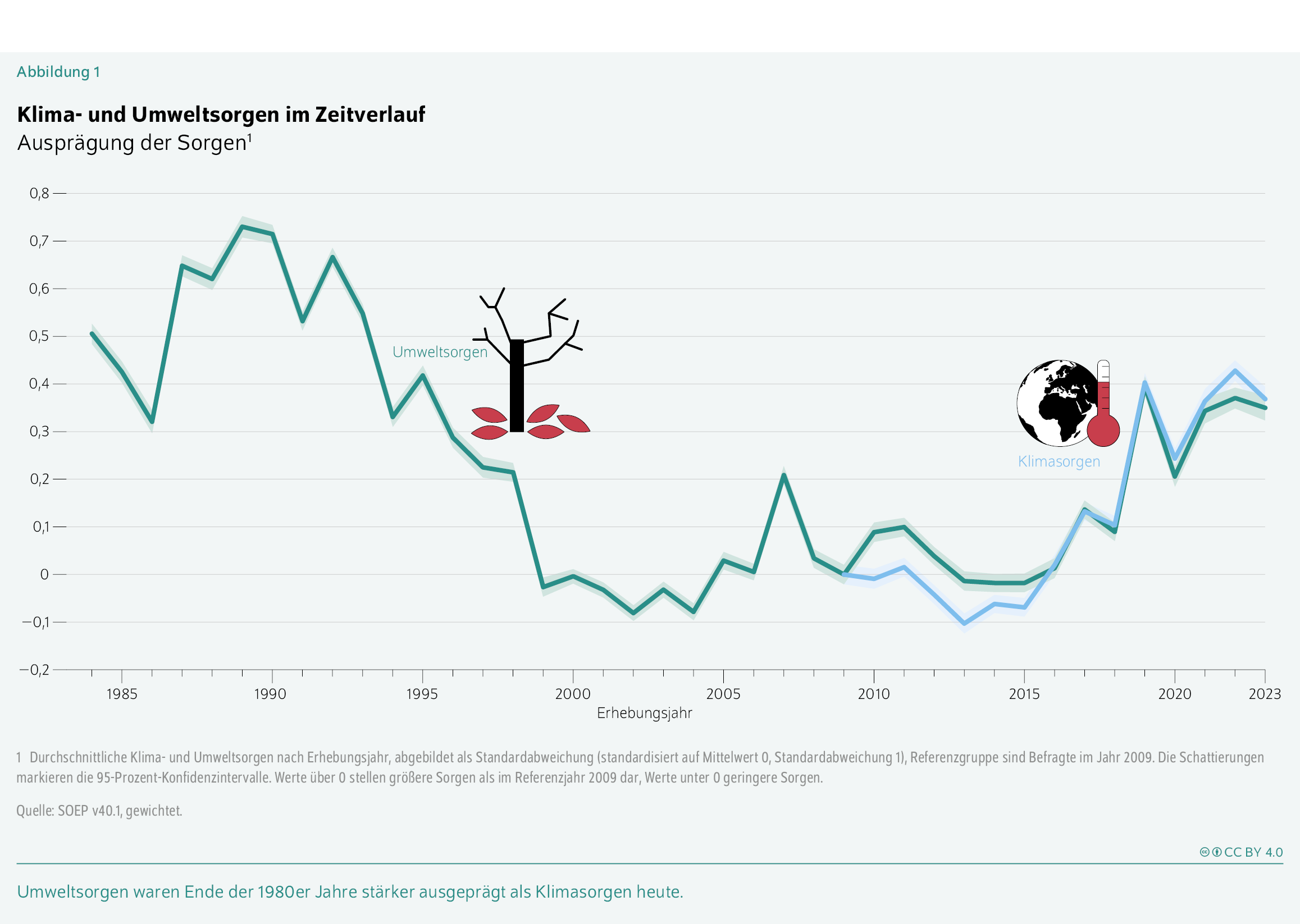 Klima- und Umweltsorgen im Zeitverlauf
Ausprägung der Sorgen1
Umweltsorgen waren Ende der 1980er Jahre stärker ausgeprägt als Klimasorgen heute.