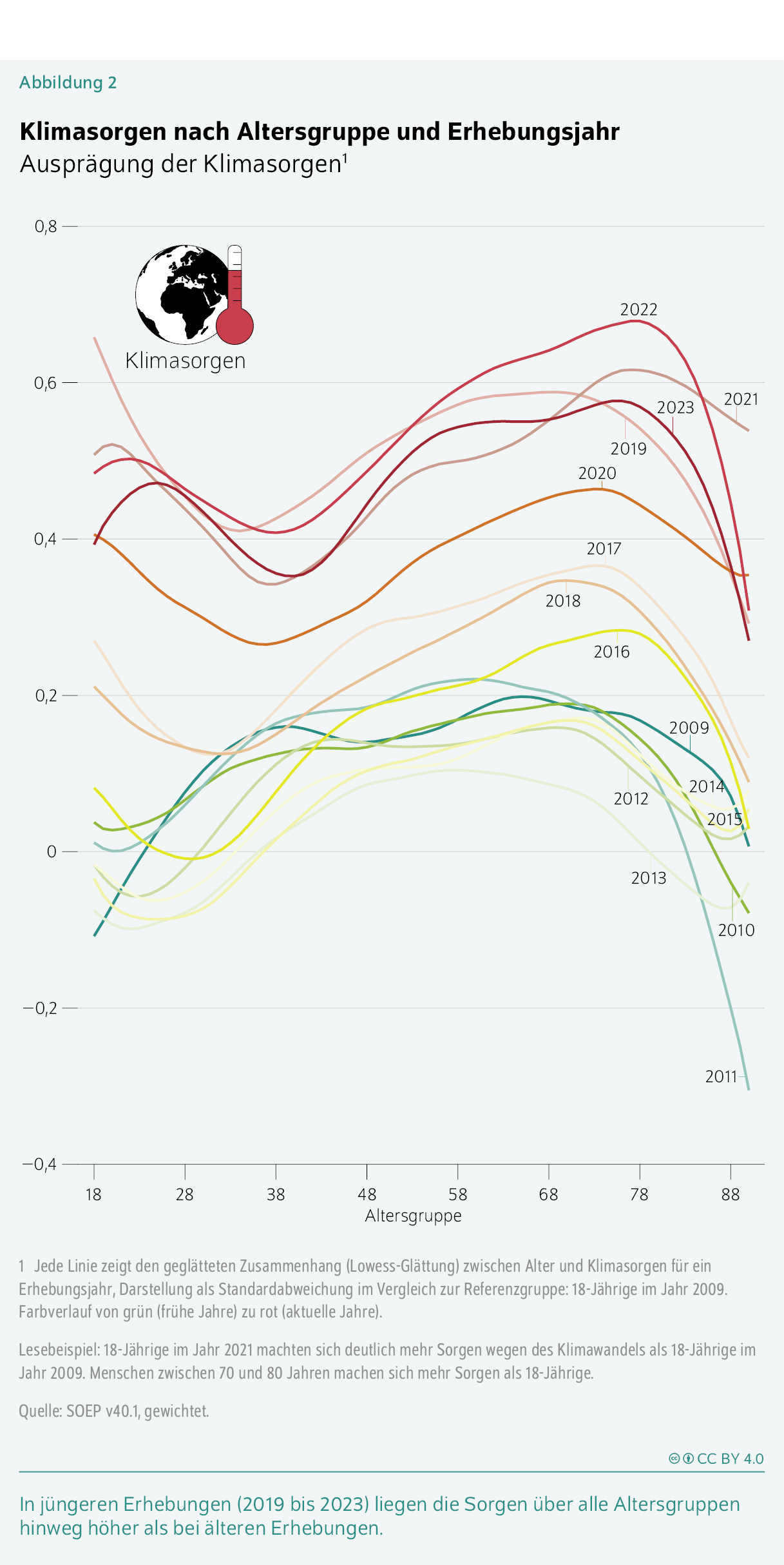 Klimasorgen nach Altersgruppe und Erhebungsjahr
Ausprägung der Klimasorgen1
In jüngeren Erhebungen (2019 bis 2023) liegen die Sorgen über alle Altersgruppen hinweg höher als bei älteren Erhebungen.