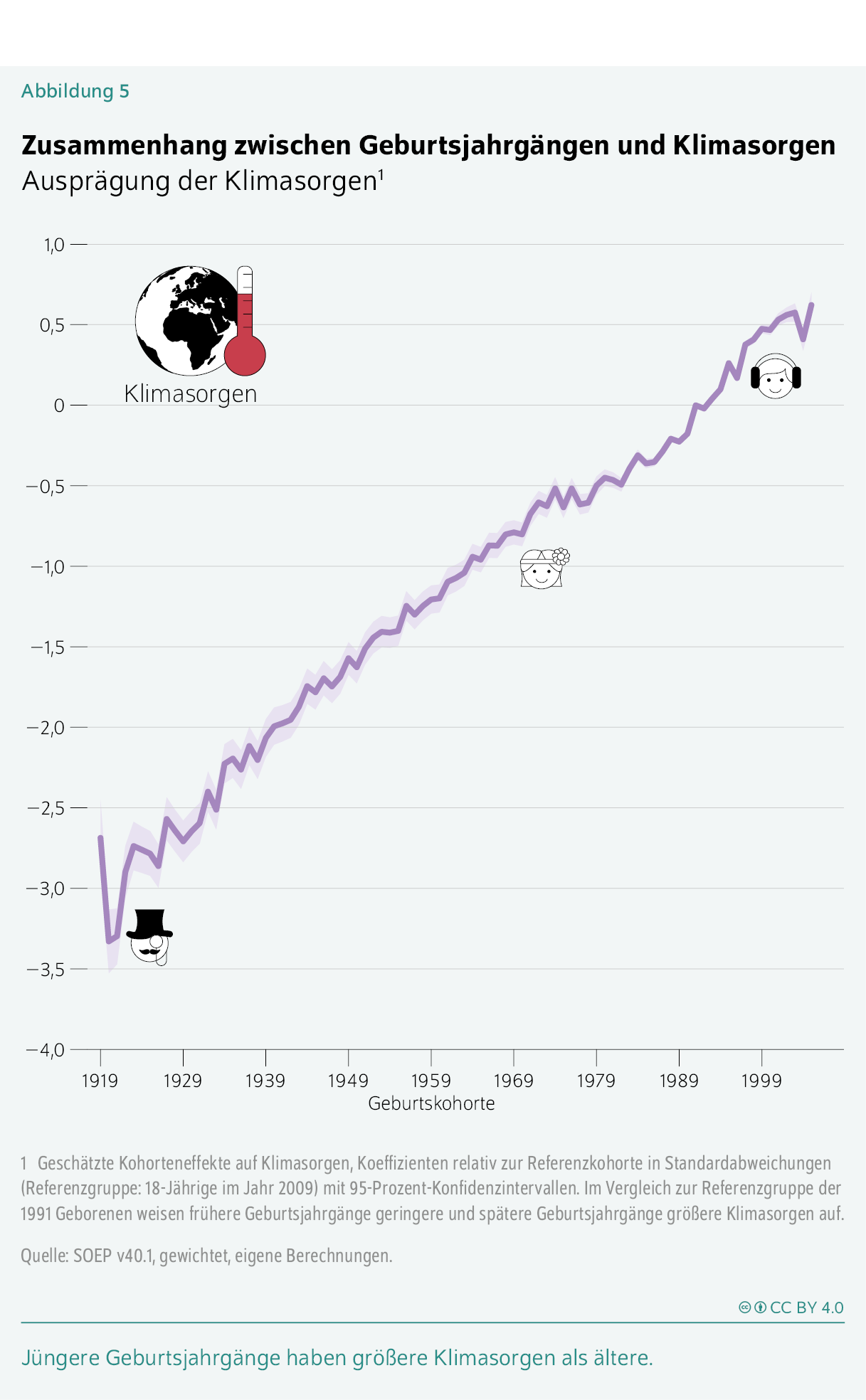 Zusammenhang zwischen Geburtsjahrgängen und Klimasorgen
Ausprägung der Klimasorgen1
Jüngere Geburtsjahrgänge haben größere Klimasorgen als ältere.