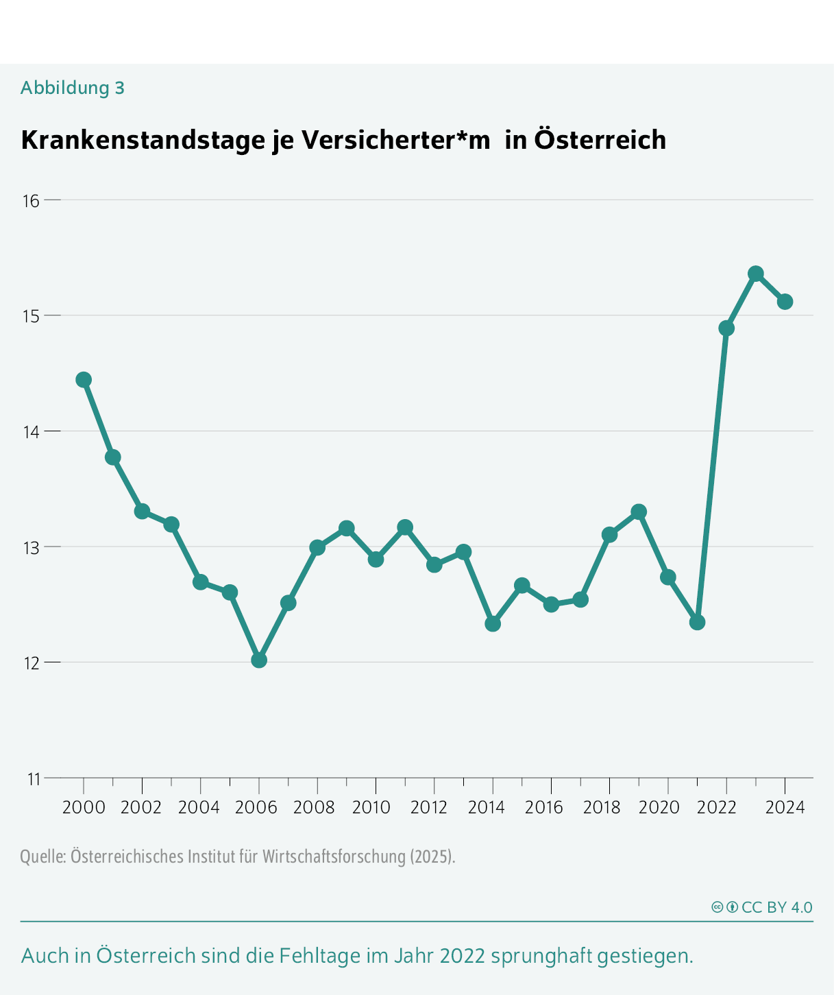 Krankenstandstage je Versicherter*m  in Österreich
Auch in Österreich sind die Fehltage im Jahr 2022 sprunghaft gestiegen.