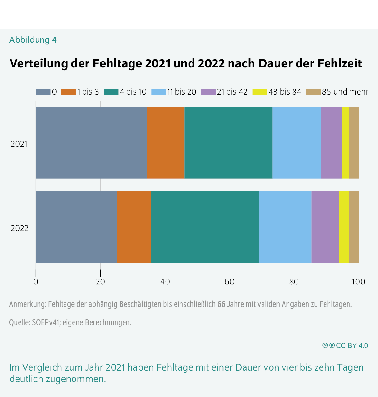 Verteilung der Fehltage 2021 und 2022 nach Dauer der Fehlzeit
Im Vergleich zum Jahr 2021 haben Fehltage mit einer Dauer von vier bis zehn Tagen deutlich zugenommen.