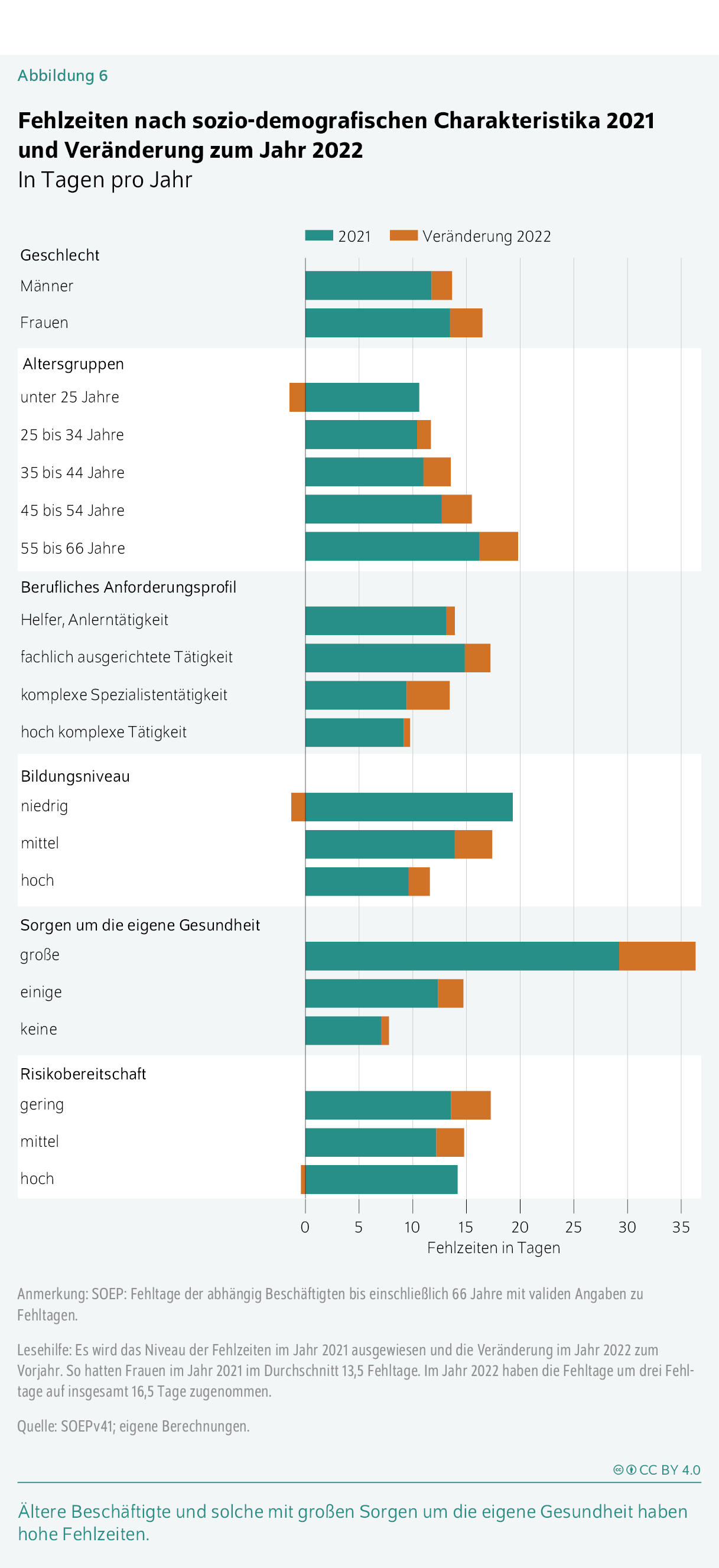 Fehlzeiten nach sozio-demografischen Charakteristika 2021 und Veränderung zum Jahr 2022
In Tagen pro Jahr
Ältere Beschäftigte und solche mit großen Sorgen um die eigene Gesundheit haben hohe Fehlzeiten.