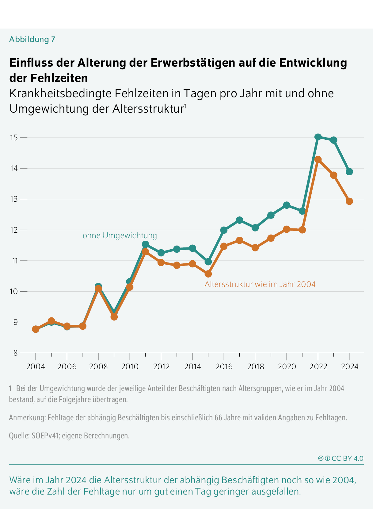 Einfluss der Alterung der Erwerbstätigen auf die Entwicklung der Fehlzeiten
Krankheitsbedingte Fehlzeiten in Tagen pro Jahr mit und ohne Umgewichtung der Altersstruktur
Wäre im Jahr 2024 die Altersstruktur der abhängig Beschäftigten noch so wie 2004, wäre die Zahl der Fehltage nur um gut einen Tag geringer ausgefallen.