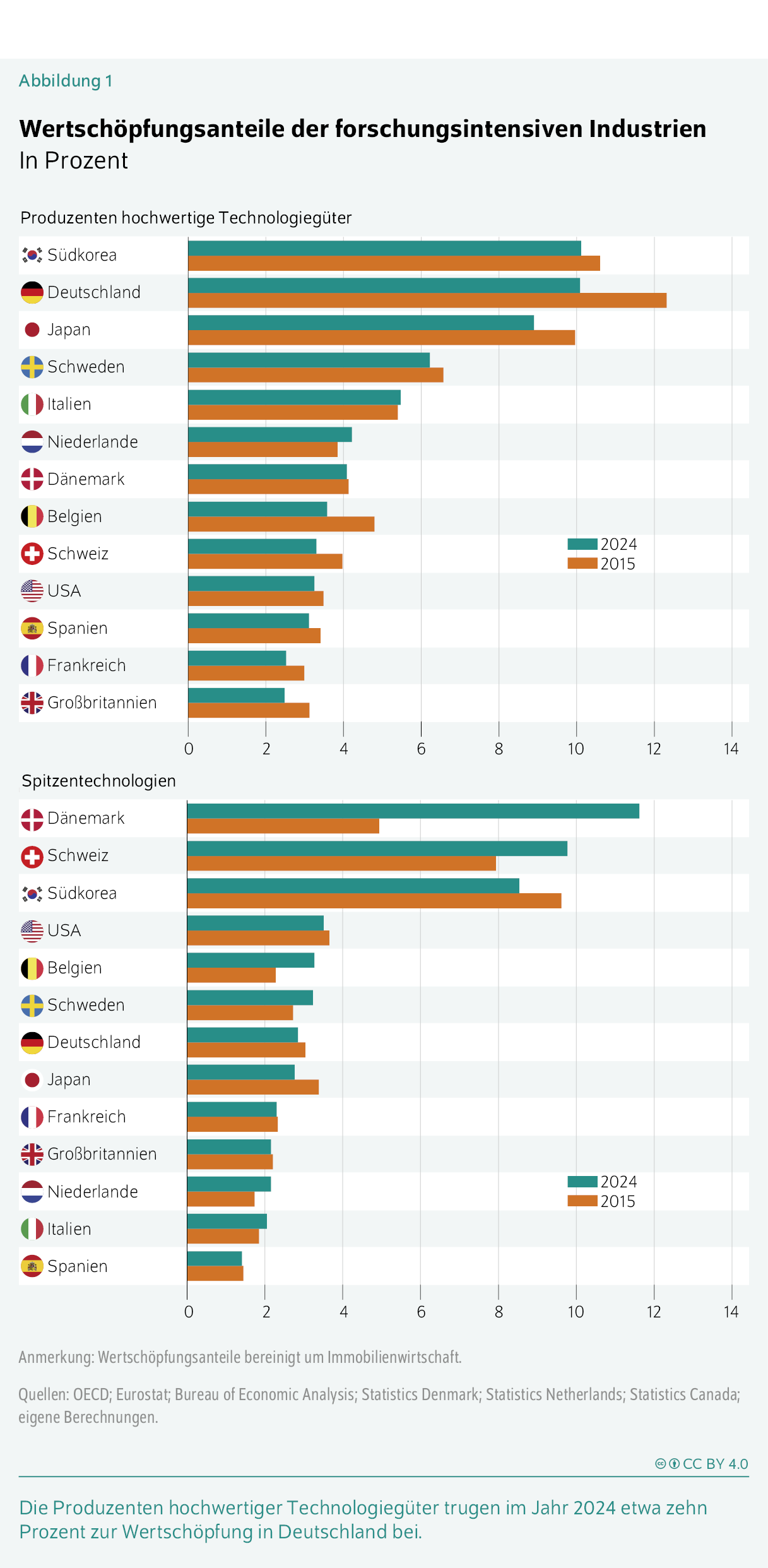 Wertschöpfungsanteile der forschungsintensiven Industrien
In Prozent
Die Produzenten hochwertiger Technologiegüter trugen im Jahr 2024 etwa zehn Prozent zur Wertschöpfung in Deutschland bei.