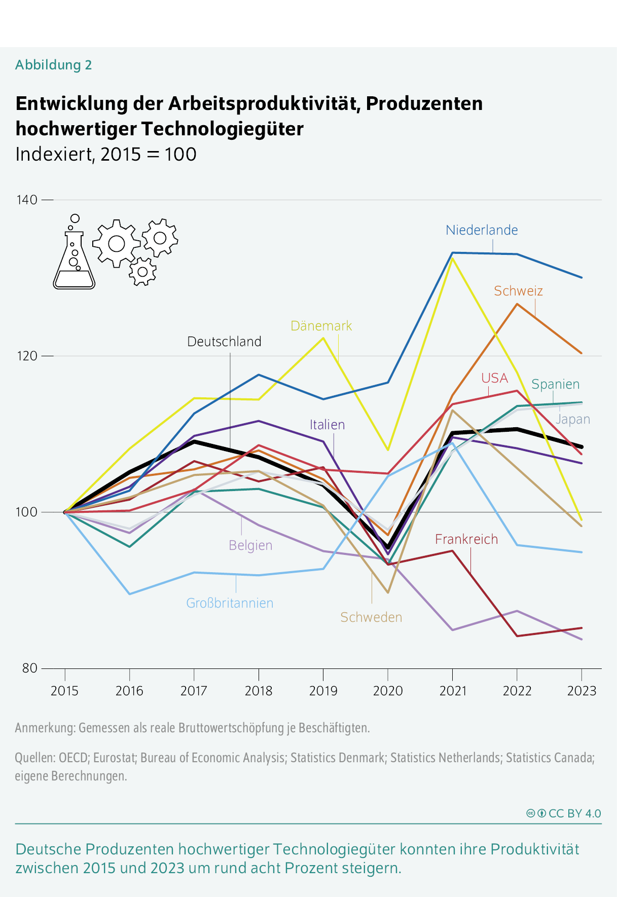 Entwicklung der Arbeitsproduktivität, Produzenten hochwertiger Technologiegüter
Indexiert, 2015 = 100
Deutsche Produzenten hochwertiger Technologiegüter konnten ihre Produktivität zwischen 2015 und 2023 um rund acht Prozent steigern.