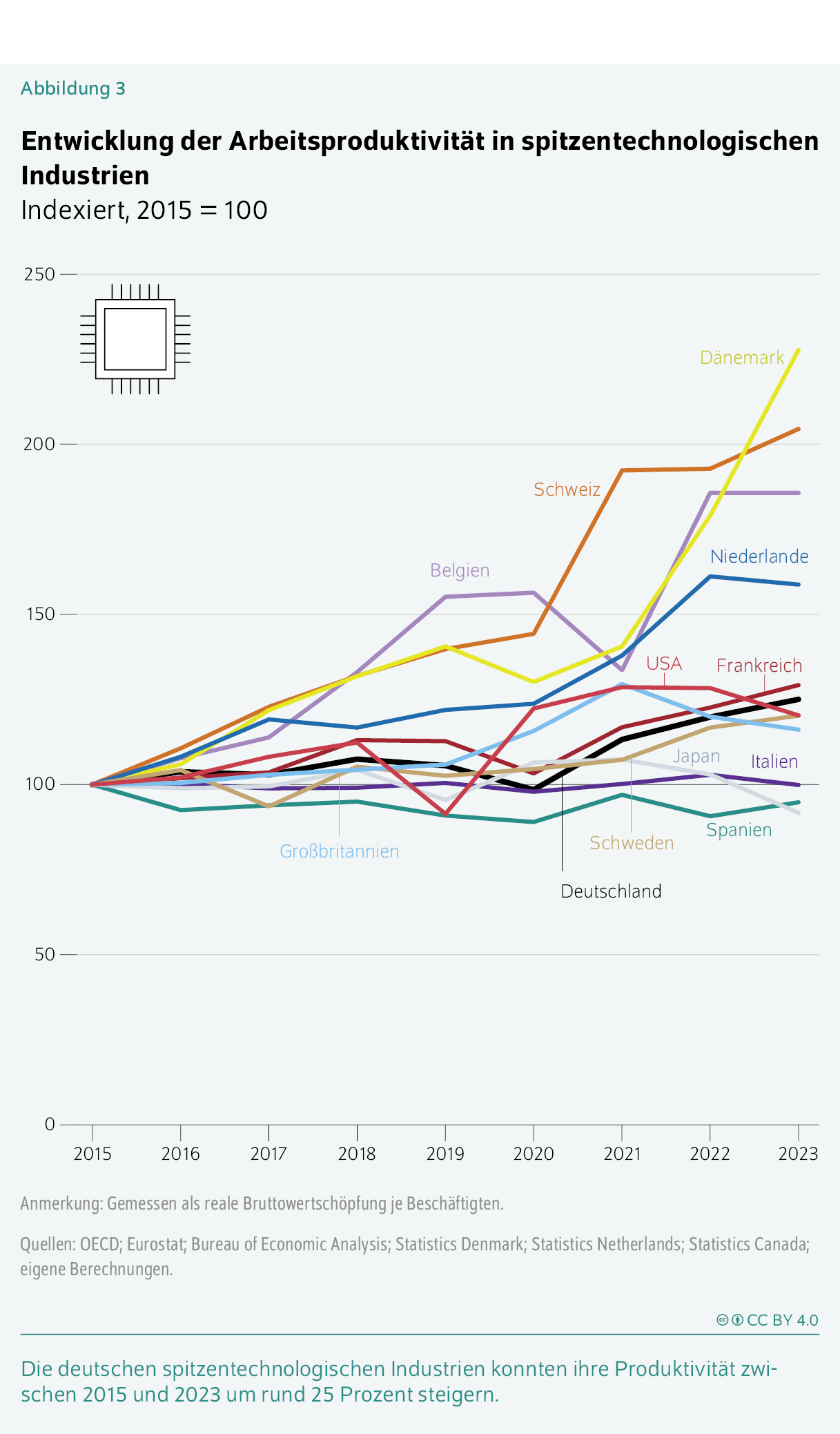 Entwicklung der Arbeitsproduktivität in spitzentechnologischen Industrien
Indexiert, 2015 = 100
Die deutschen spitzentechnologischen Industrien konnten ihre Produktivität zwischen 2015 und 2023 um rund 25 Prozent steigern.