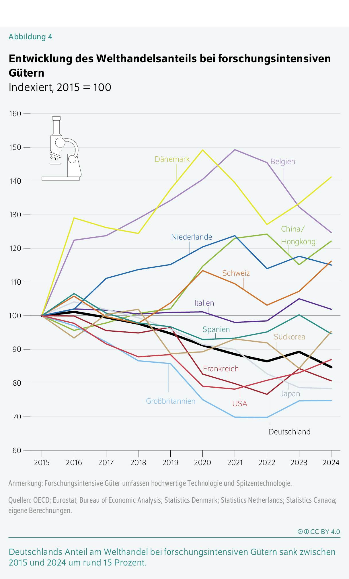 Entwicklung des Welthandelsanteils bei forschungsintensiven Gütern
Indexiert, 2015 = 100
Deutschlands Anteil am Welthandel bei forschungsintensiven Gütern sank zwischen 2015 und 2024 um rund 15 Prozent. 