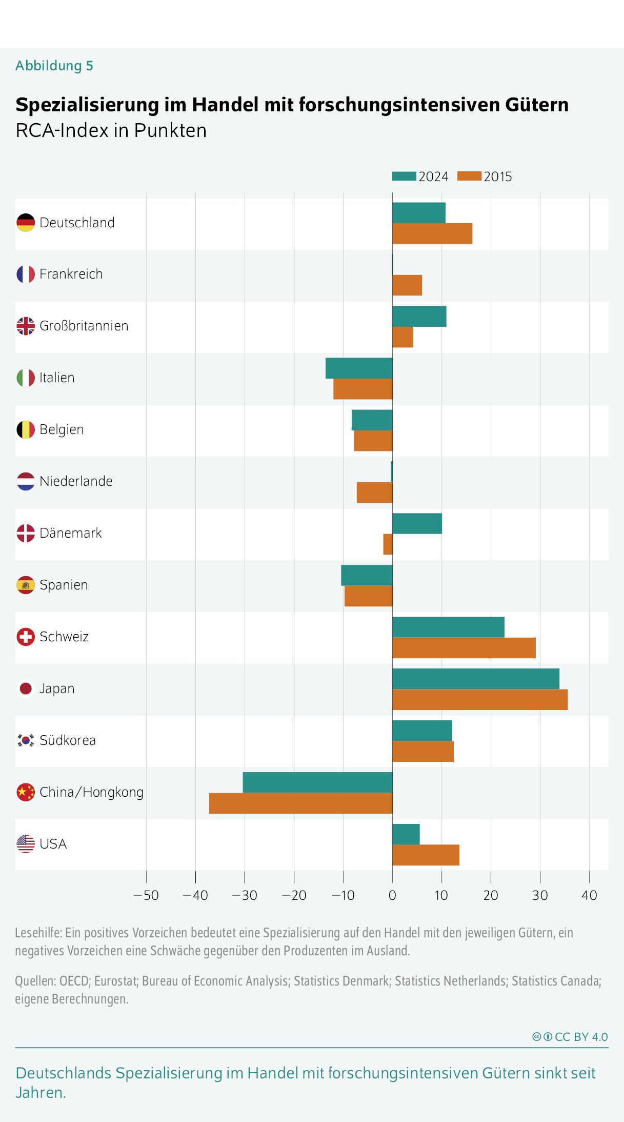 Spezialisierung im Handel mit forschungsintensiven Gütern
RCA-Index in Punkten
Deutschlands Spezialisierung im Handel mit forschungsintensiven Gütern sinkt seit Jahren. 
