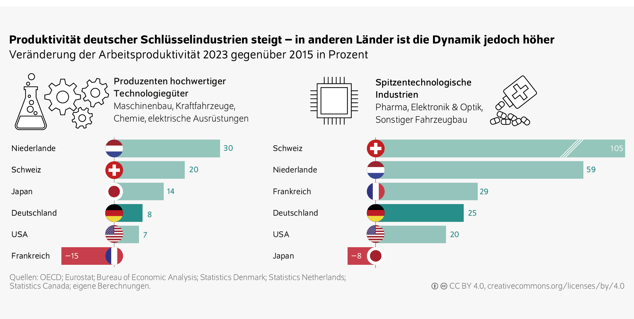 Produktivität deutscher Schlüsselindustrien steigt – in anderen Länder ist die Dynamik jedoch höher
Veränderung der Arbeitsproduktivität 2023 gegenüber 2015 in Prozent
