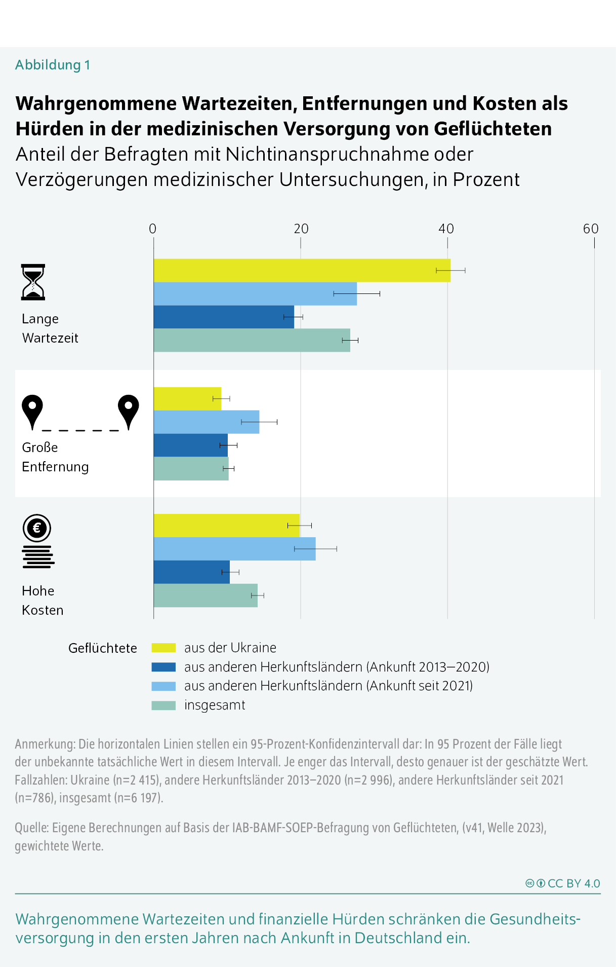 Wahrgenommene Wartezeiten, Entfernungen und Kosten als Hürden in der medizinischen Versorgung von Geflüchteten
Anteil der Befragten mit Nichtinanspruchnahme oder Verzögerungen medizinischer Untersuchungen, in Prozent
Wahrgenommene Wartezeiten und finanzielle Hürden schränken die Gesundheits­versorgung in den ersten Jahren nach Ankunft in Deutschland ein.