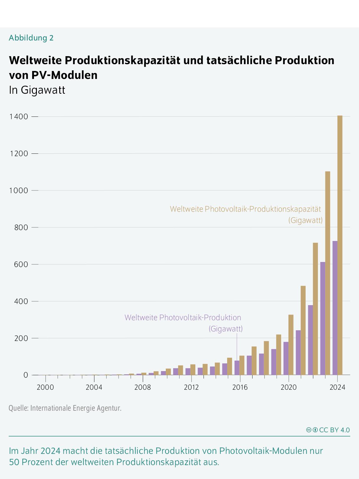 Weltweite Produktionskapazität und tatsächliche Produktion von PV-Modulen 
In Gigawatt 
Im Jahr 2024 macht die tatsächliche Produktion von Photovoltaik-Modulen nur 50 Prozent der weltweiten Produktionskapazität aus.