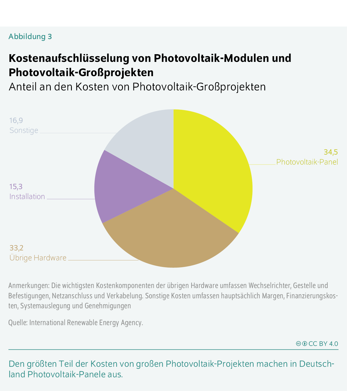 Kostenaufschlüsselung von Photovoltaik-Modulen und Photovoltaik-Großprojekten
Anteil an den Kosten von Photovoltaik-Großprojekten
Den größten Teil der Kosten von großen Photovoltaik-Projekten machen in Deutschland Photovoltaik-Panele aus.
