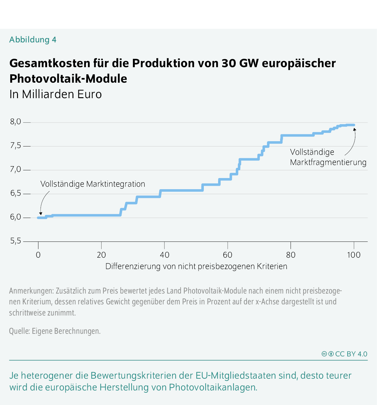 Gesamtkosten für die Produktion von 30 GW europäischer Photovoltaik-Module
In Milliarden Euro
Je heterogener die Bewertungskriterien der EU-Mitgliedstaaten sind, desto teurer wird die europäische Photovoltaik-Anlagen Produktion.