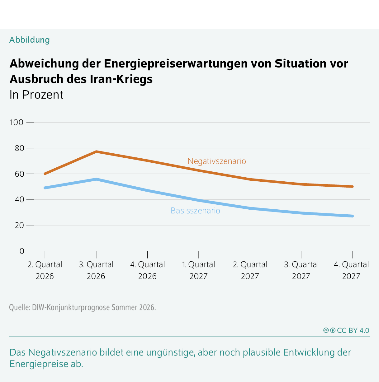Abweichung der Energiepreiserwartungen von Situation vor Ausbruch des Iran-Kriegs
In Prozent
Das Negativszenario bildet eine ungünstige, aber noch plausible Entwicklung der Energiepreise ab.