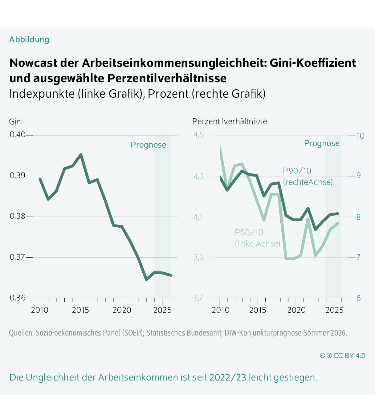 Nowcast der Arbeitseinkommensungleichheit: Gini-Koeffizient und ausgewählte Perzentilverhältnisse
Indexpunkte (linke Grafik), Prozent (rechte Grafik)
Die Ungleichheit der Arbeitseinkommen ist seit 2022/23 leicht gestiegen.