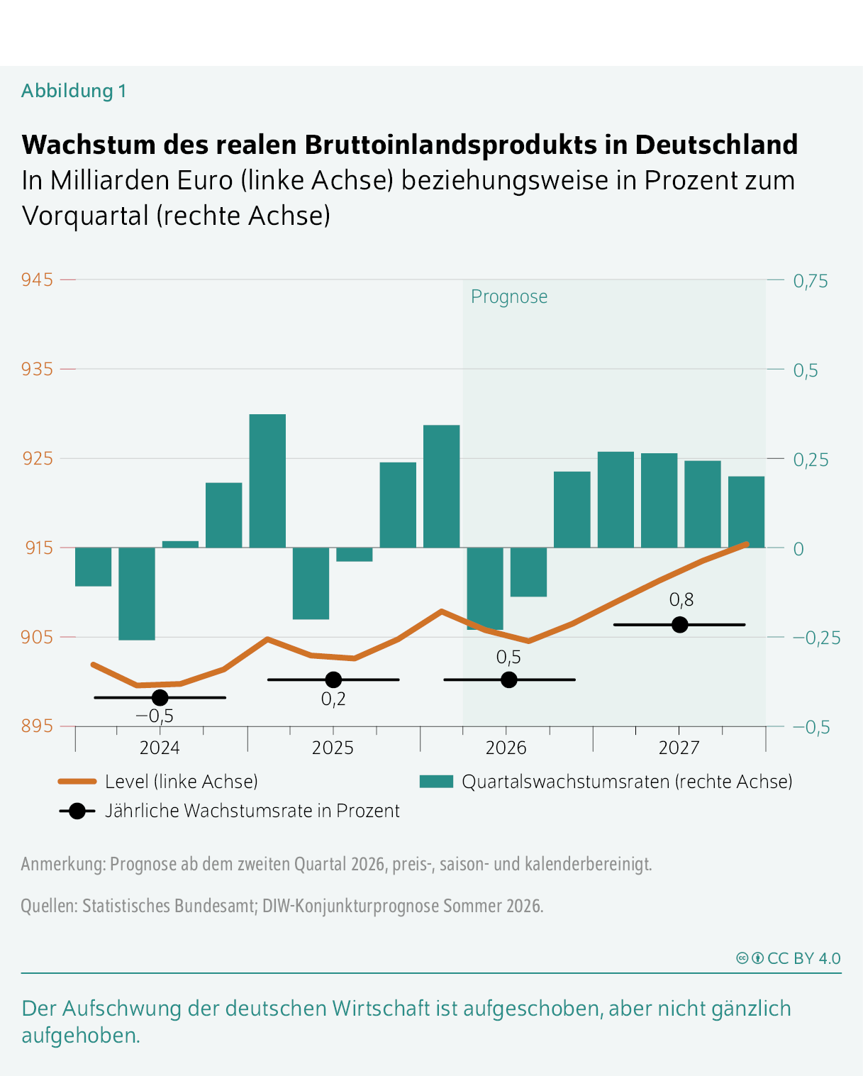 Wachstum des realen Bruttoinlandsprodukts in Deutschland
In Milliarden Euro (linke Achse) beziehungsweise in Prozent zum Vorquartal (rechte Achse)
Der Aufschwung der deutschen Wirtschaft ist aufgeschoben, aber nicht gänzlich aufgehoben.