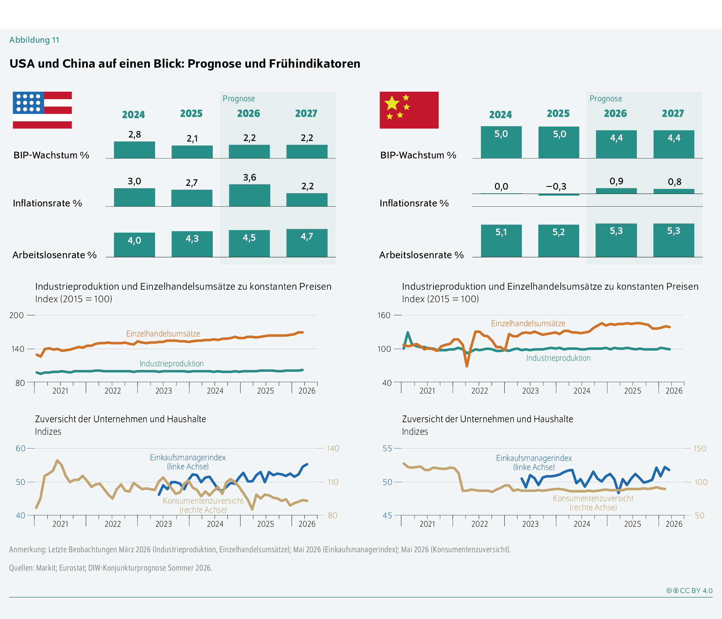USA und China auf einen Blick: Prognose und Frühindikatoren